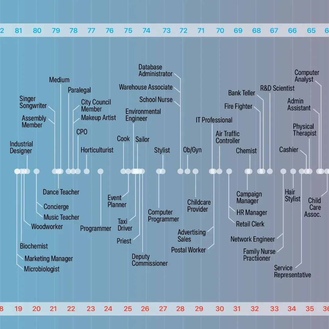 Political Leaning by Occupation