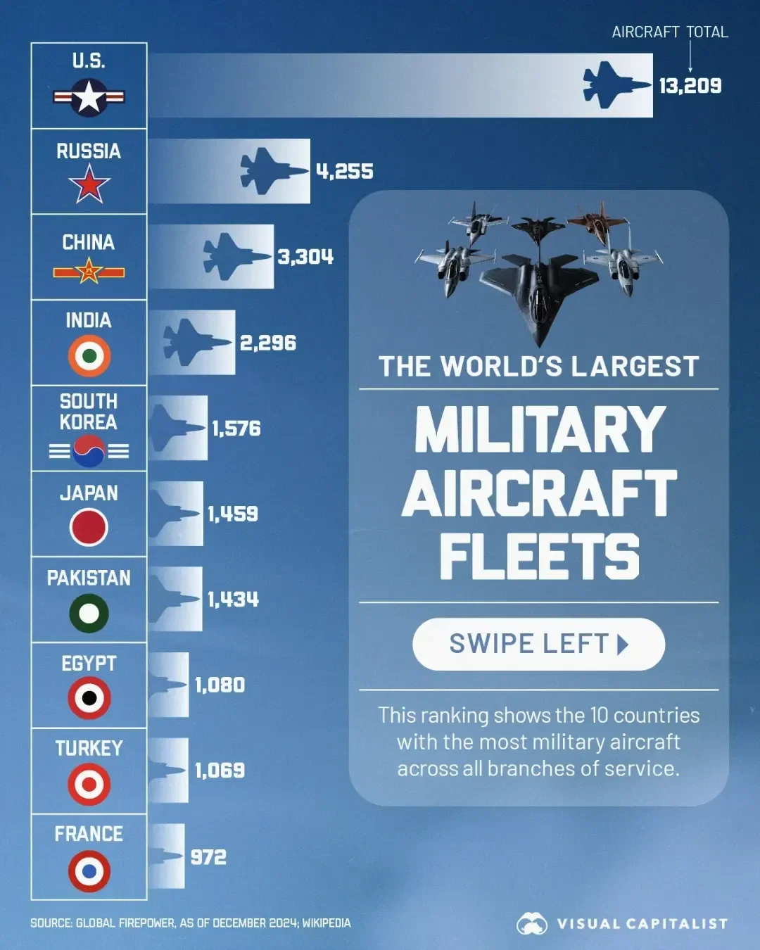 The Top 10 Countries by Military Airpower 🚁