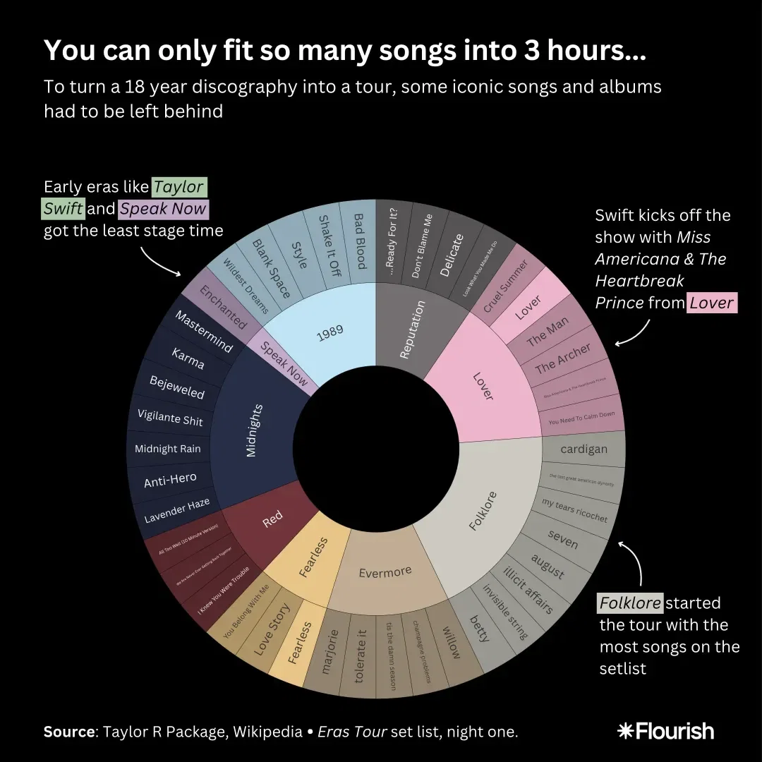 The anatomy of a record-breaking tour