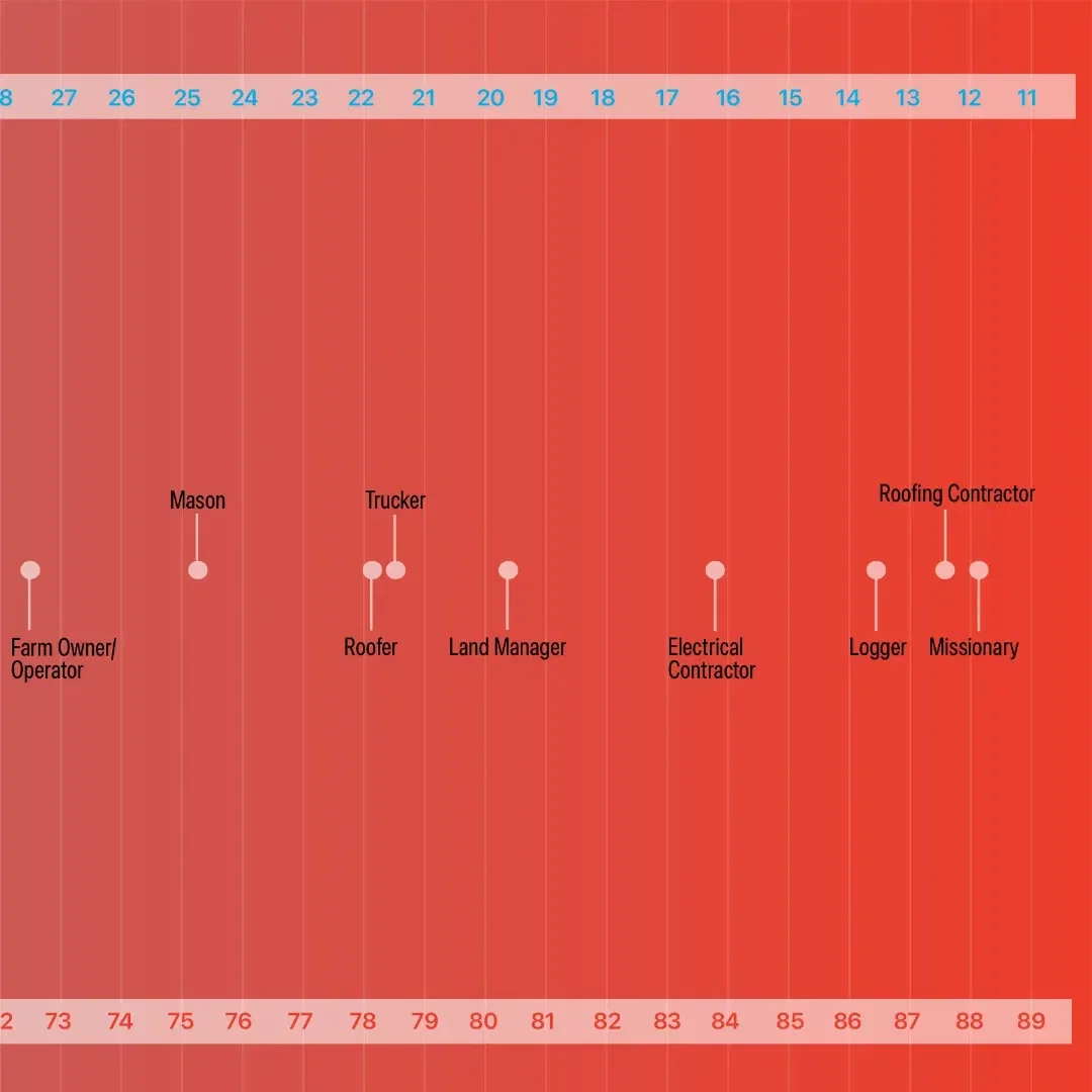 Political Leaning by Occupation