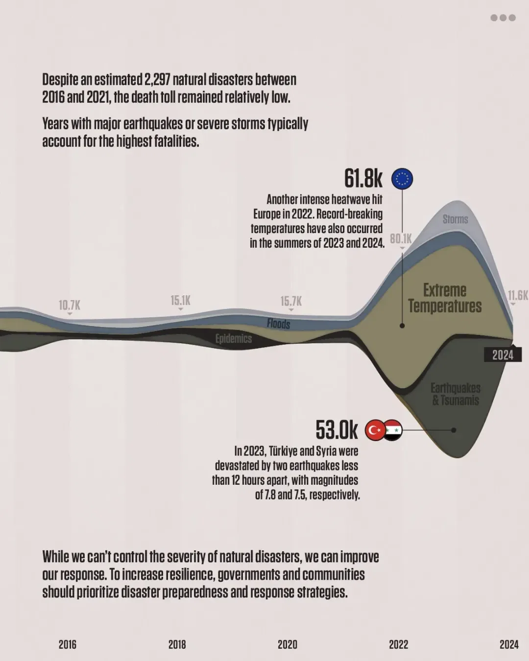 The Deadliest Natural Disasters of the Last 20 Years