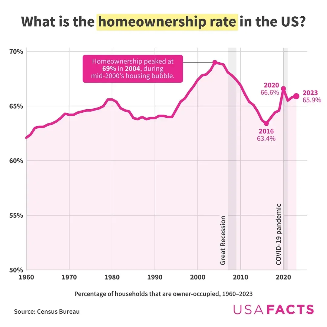 Visualizing the Homeownership Rate in the U.S.