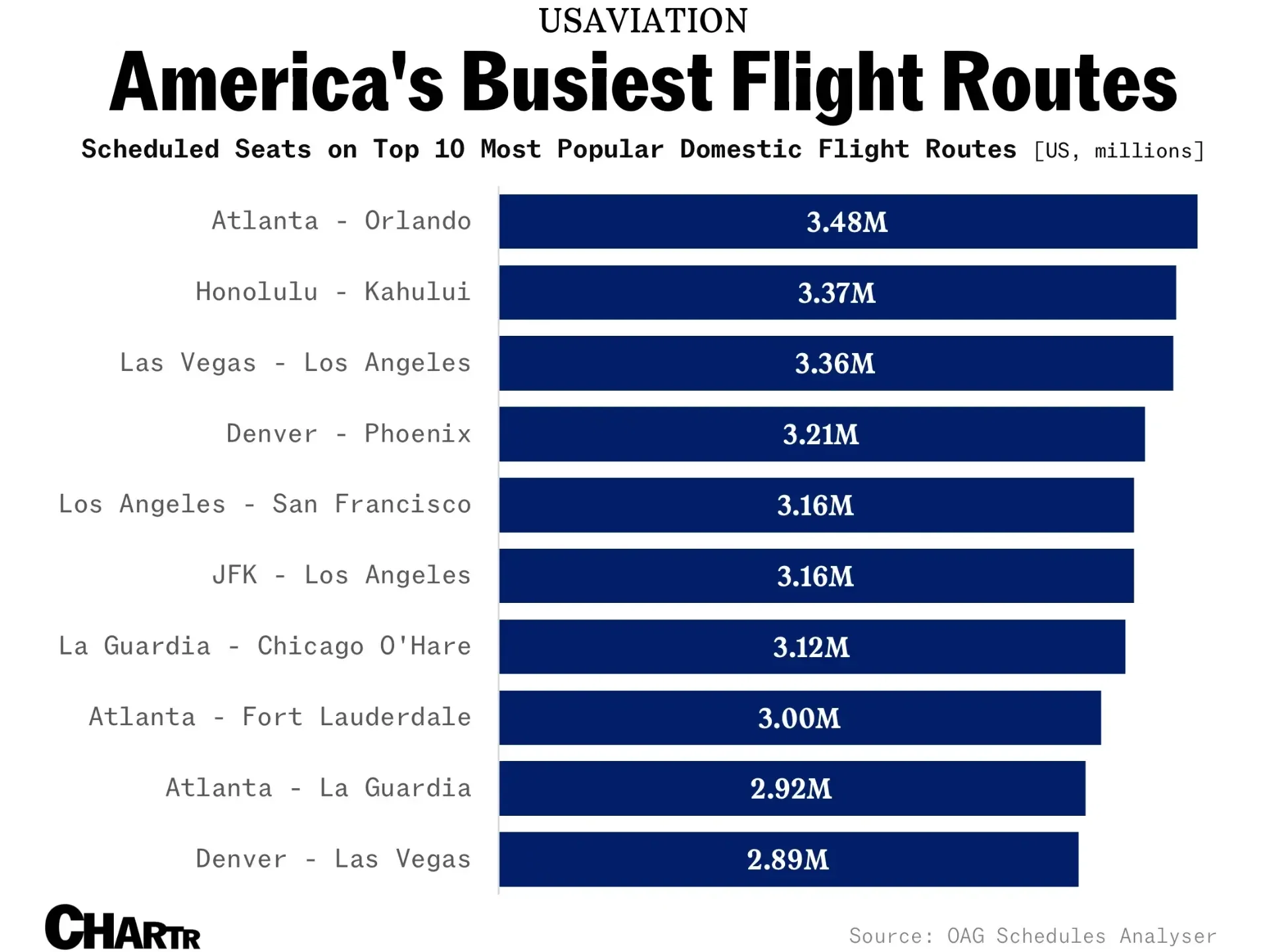 The world’s most popular airline routes are almost all in the Asia-Pacific region