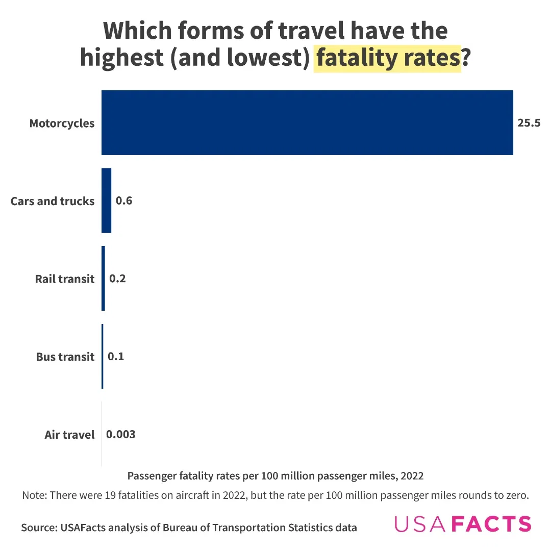 The Forms of Travel with the Highest Injury and Fatality Rates