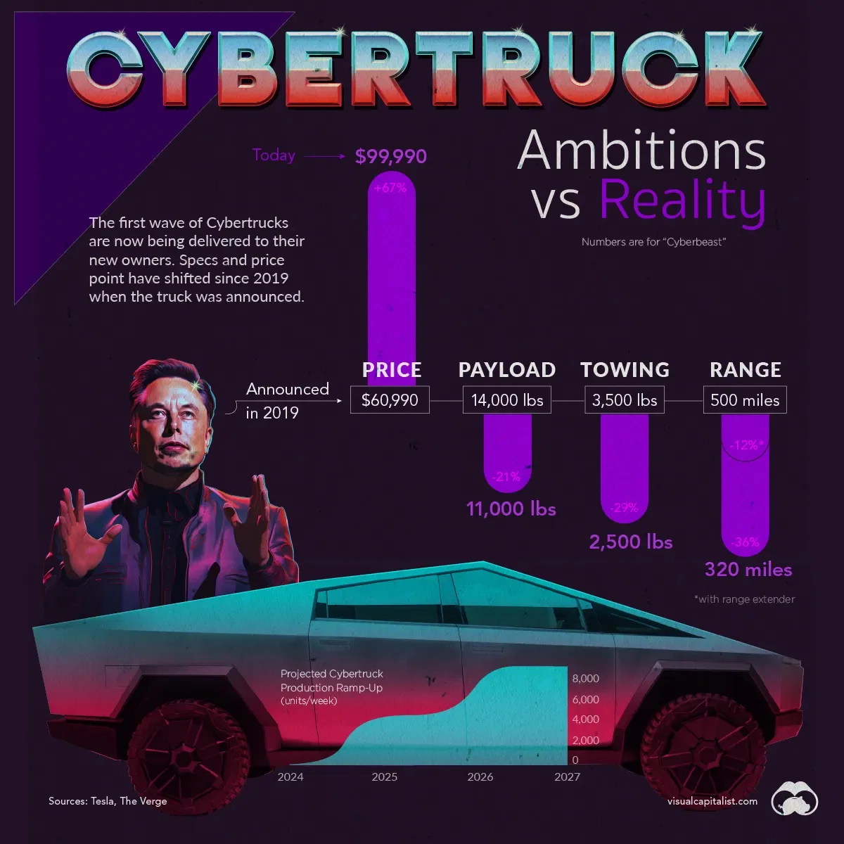 Cybertruck's Shifting Specs