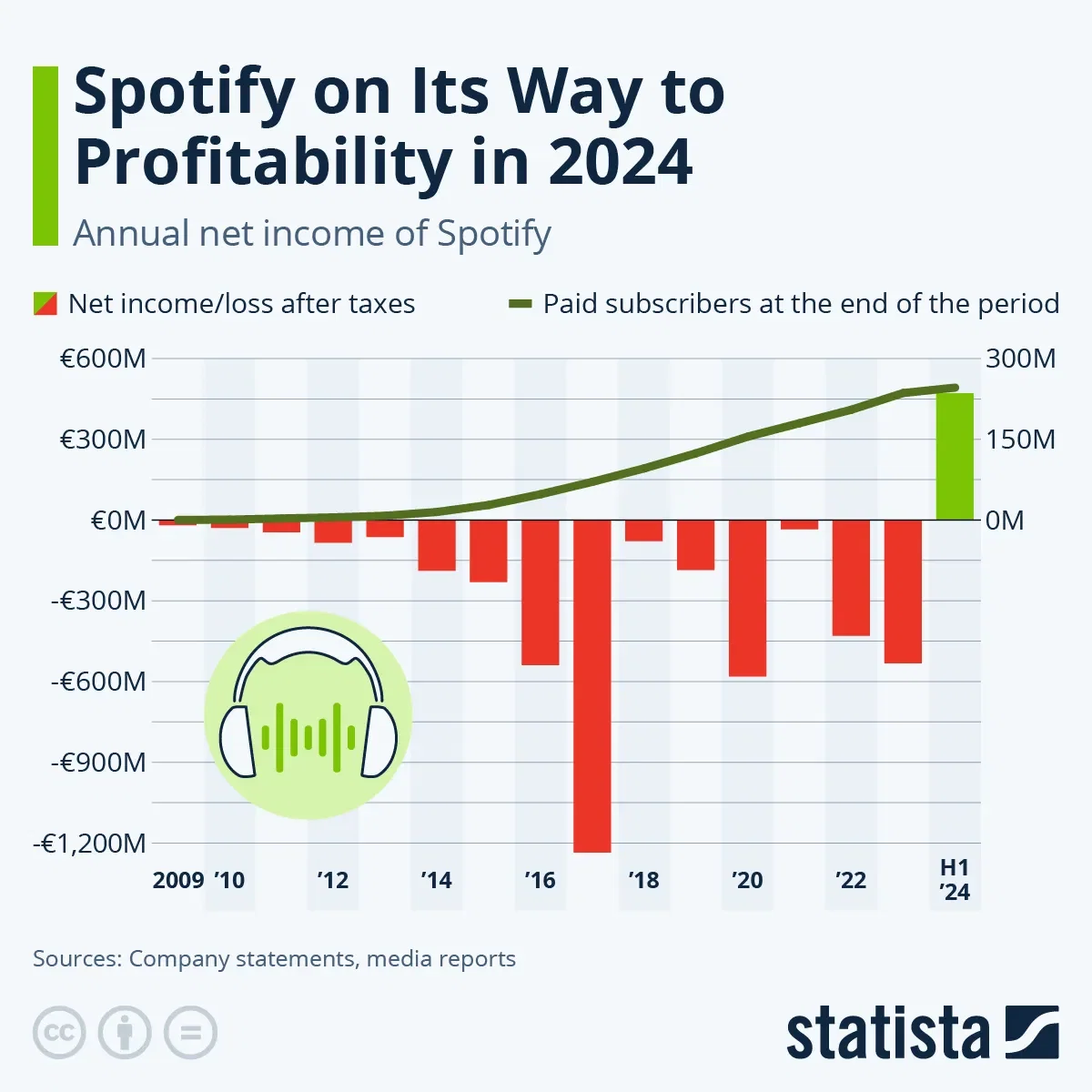 How Profitable Is Spotify?