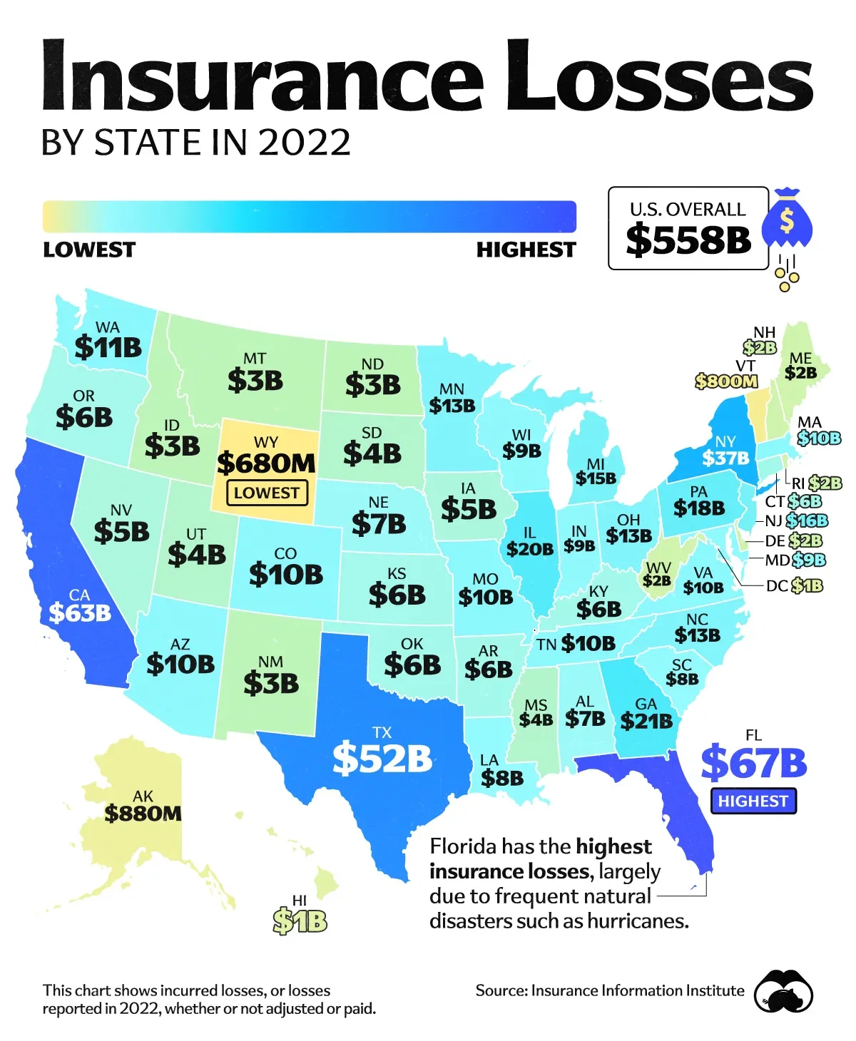 Insurance Losses by State