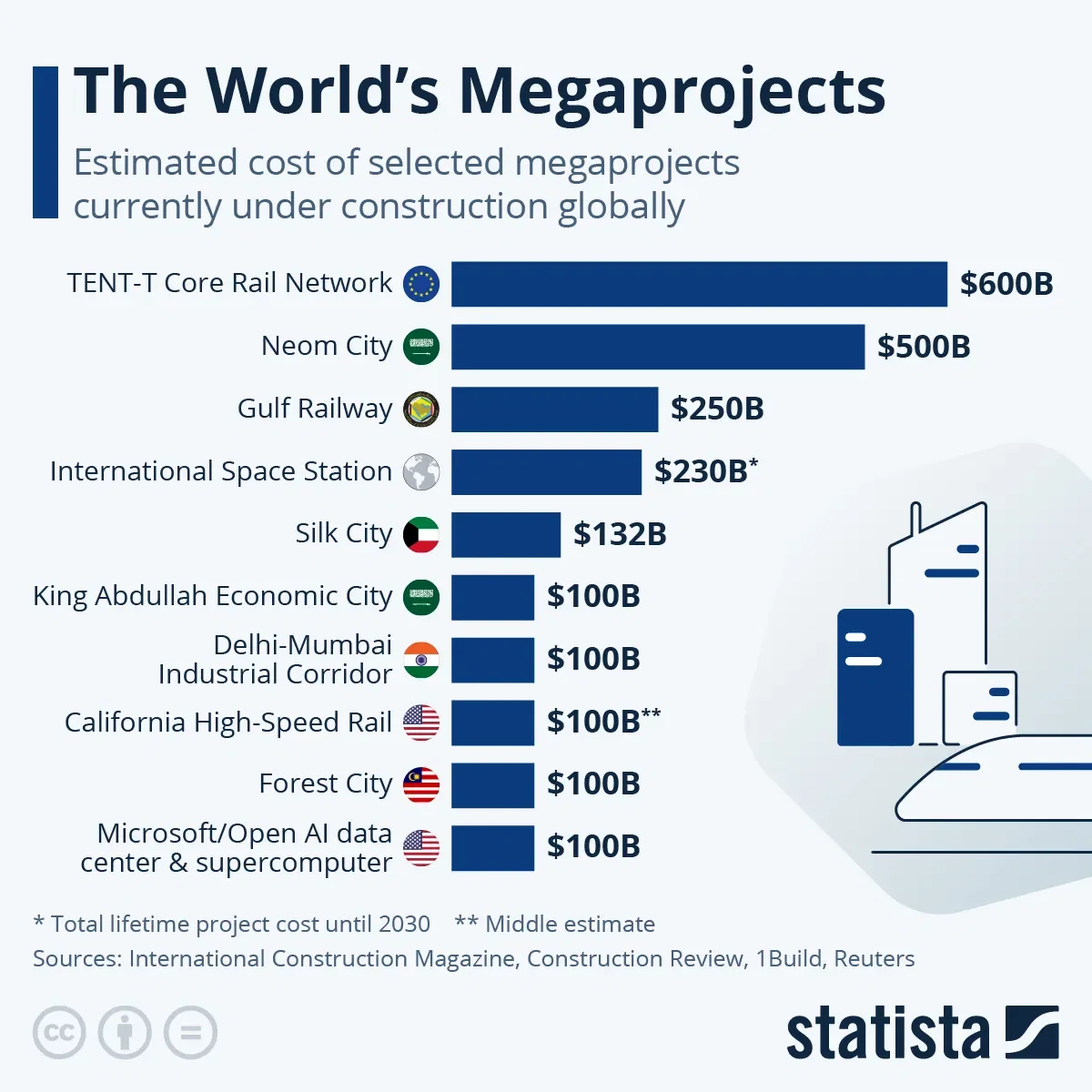 The World's Megaprojects