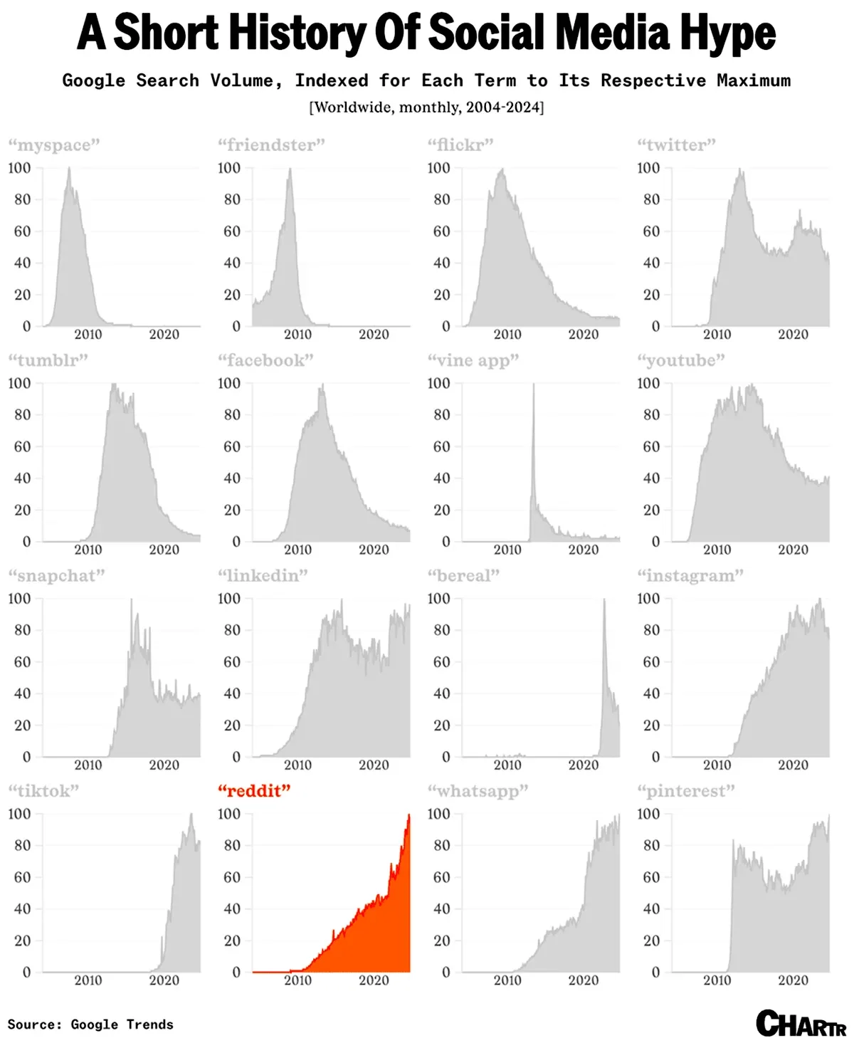The slow, steady, frustrating, relentless, remarkable rise of Reddit