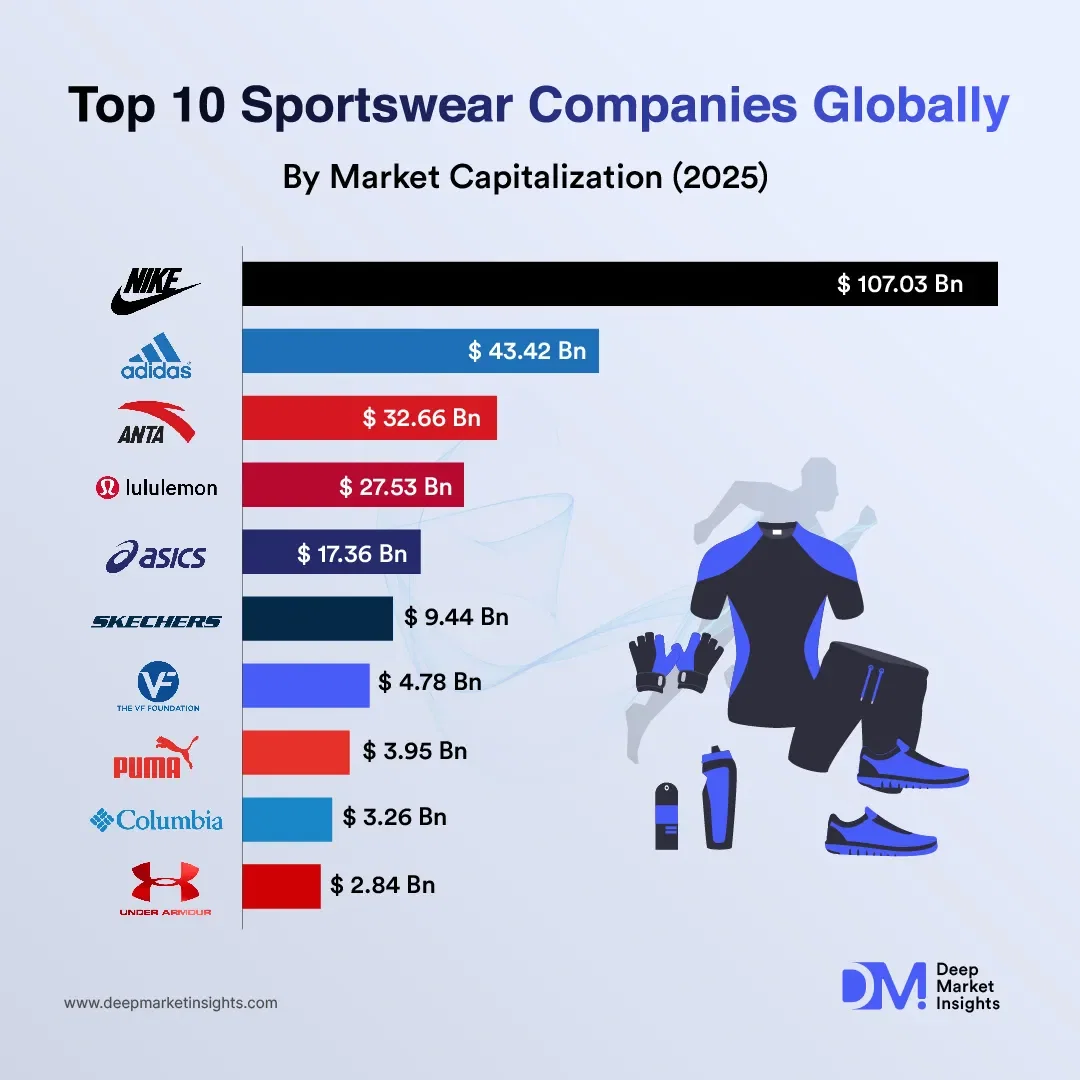 Top 10 Sportswear Companies Globally By Market Cap (2025)