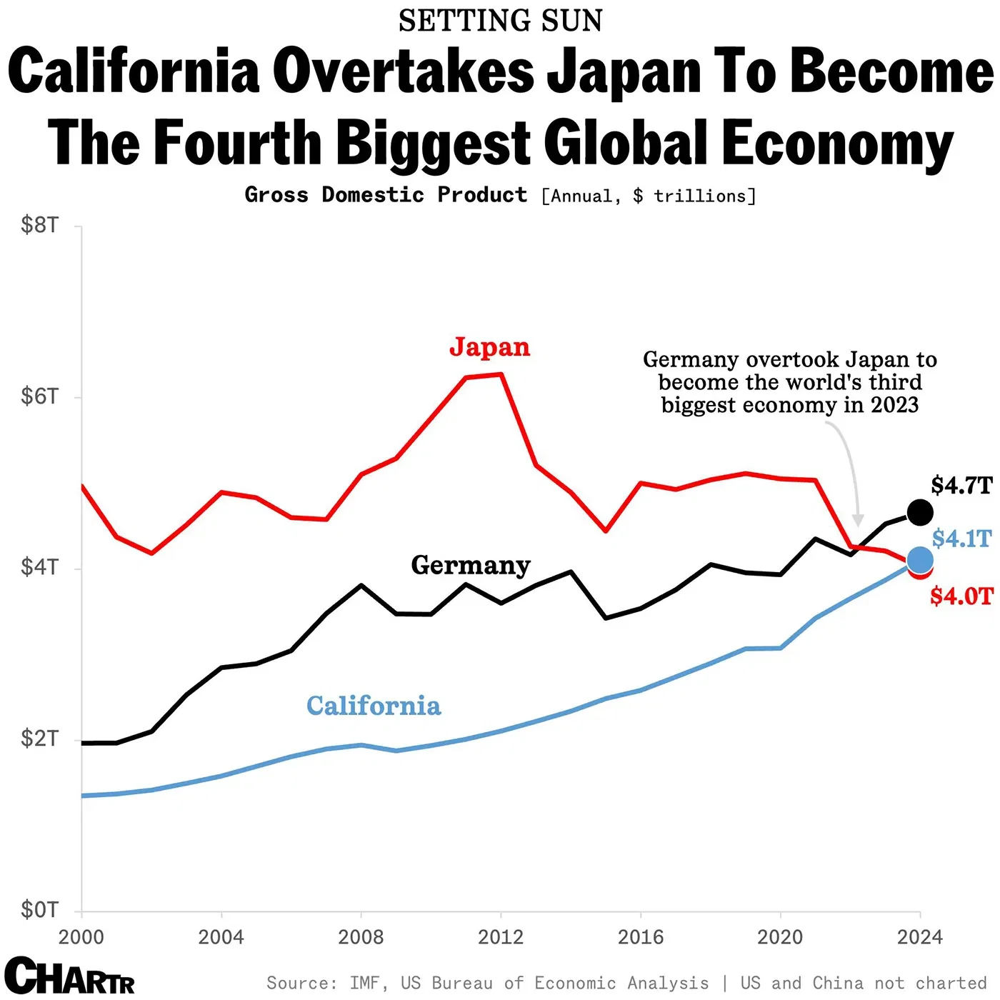 California just leapfrogged Japan to become the world’s fourth-largest economy
