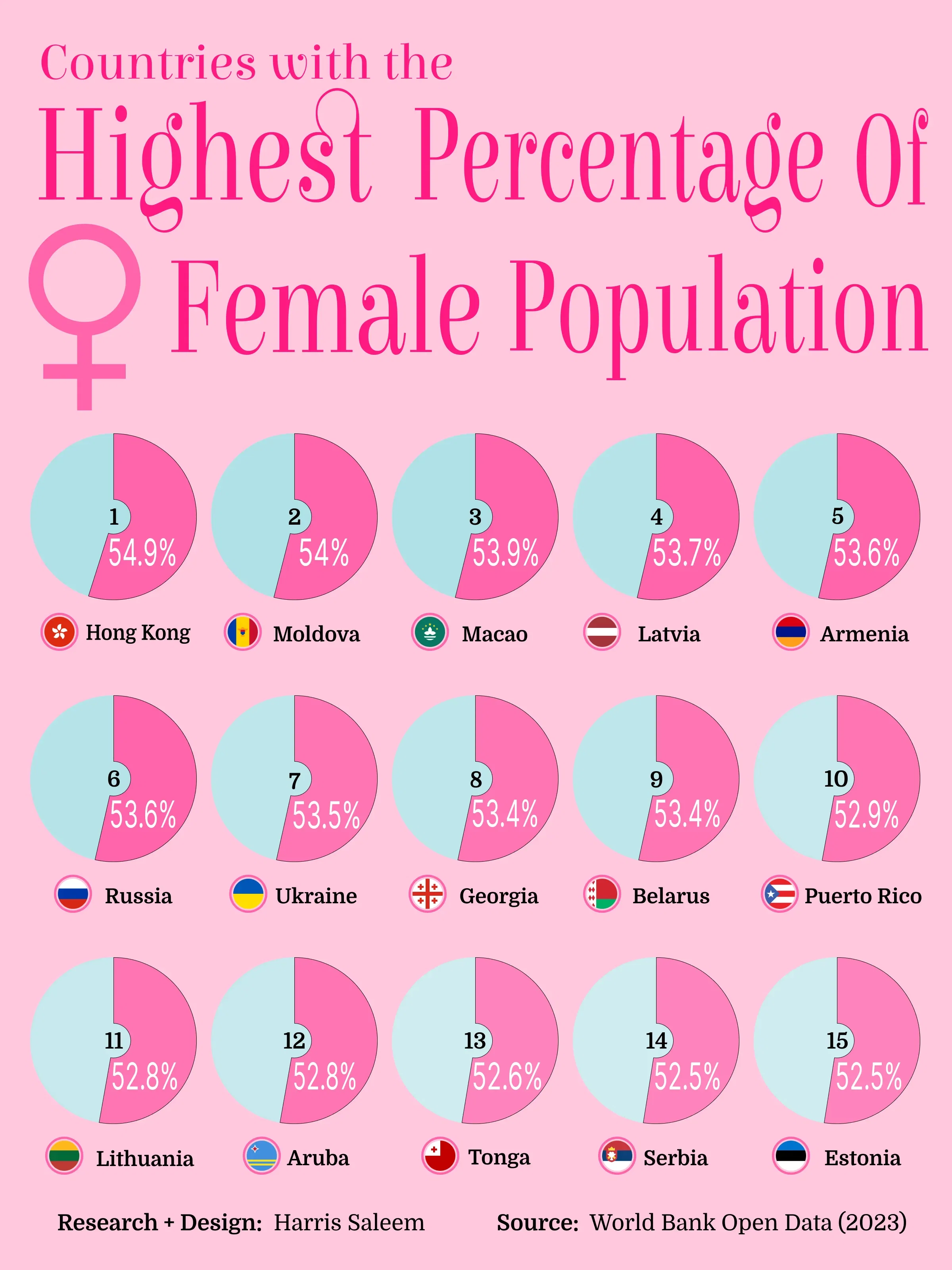 Countries With The Highest Percentage Of Female Population