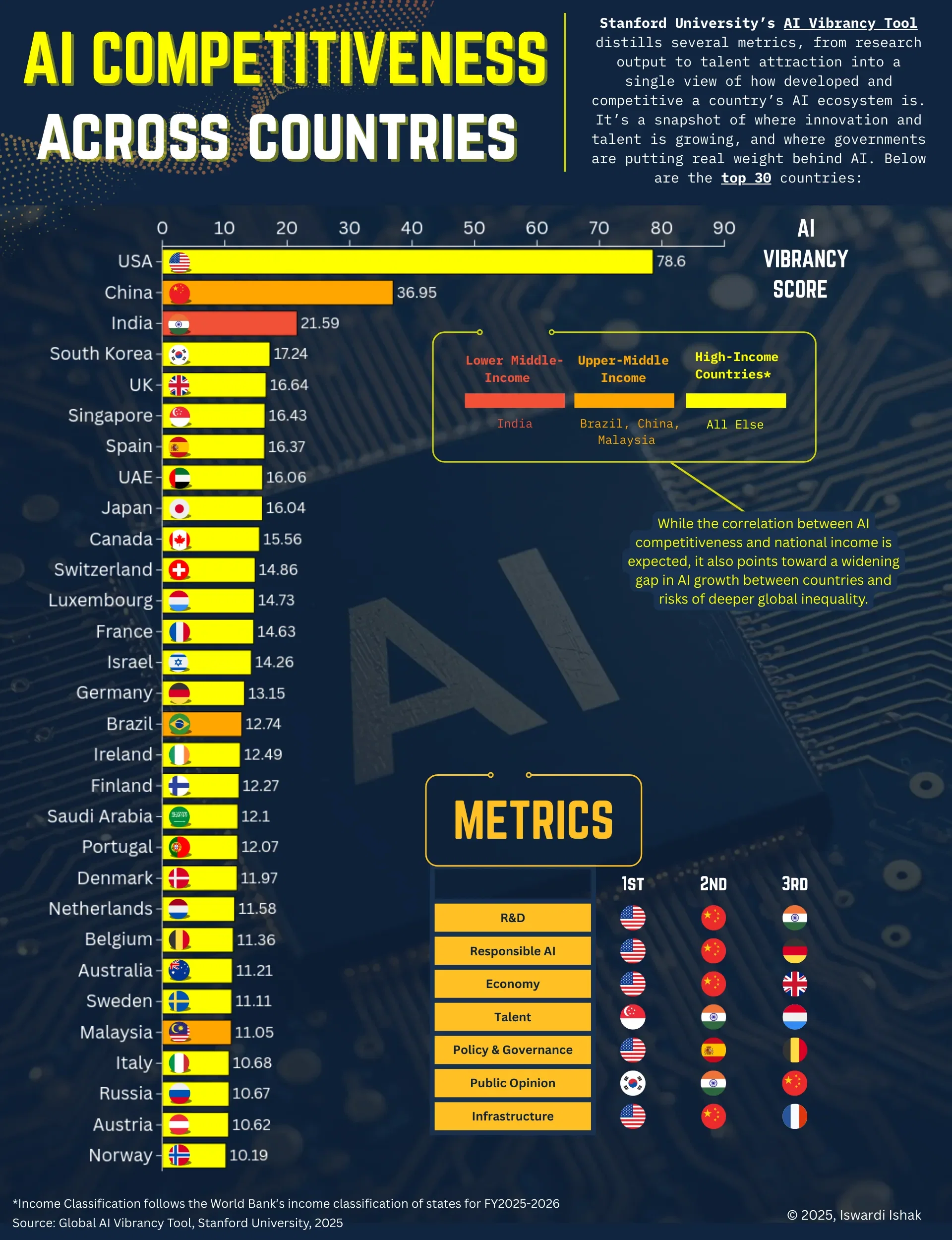 Visualising AI Competitiveness Across Countries