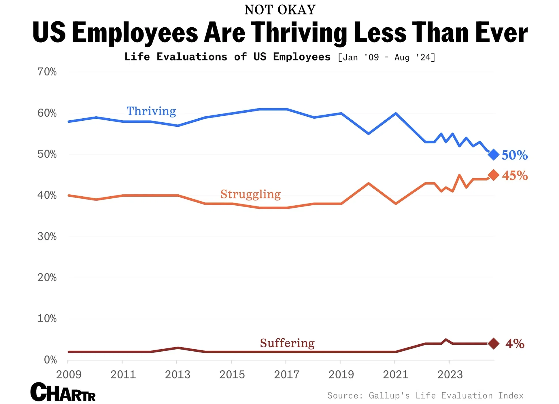 The share of US workers who are “thriving” has fallen to a record low