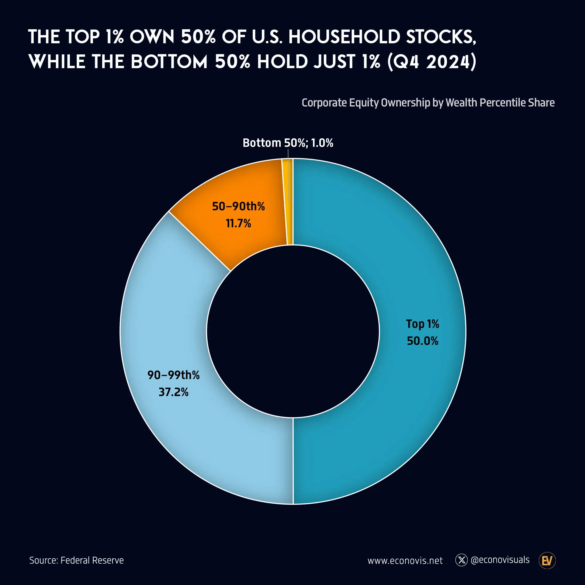 📈 The Top 1% Own 50% of U.S. Household Stocks, While the Bottom 50% Hold Just 1% (2024)