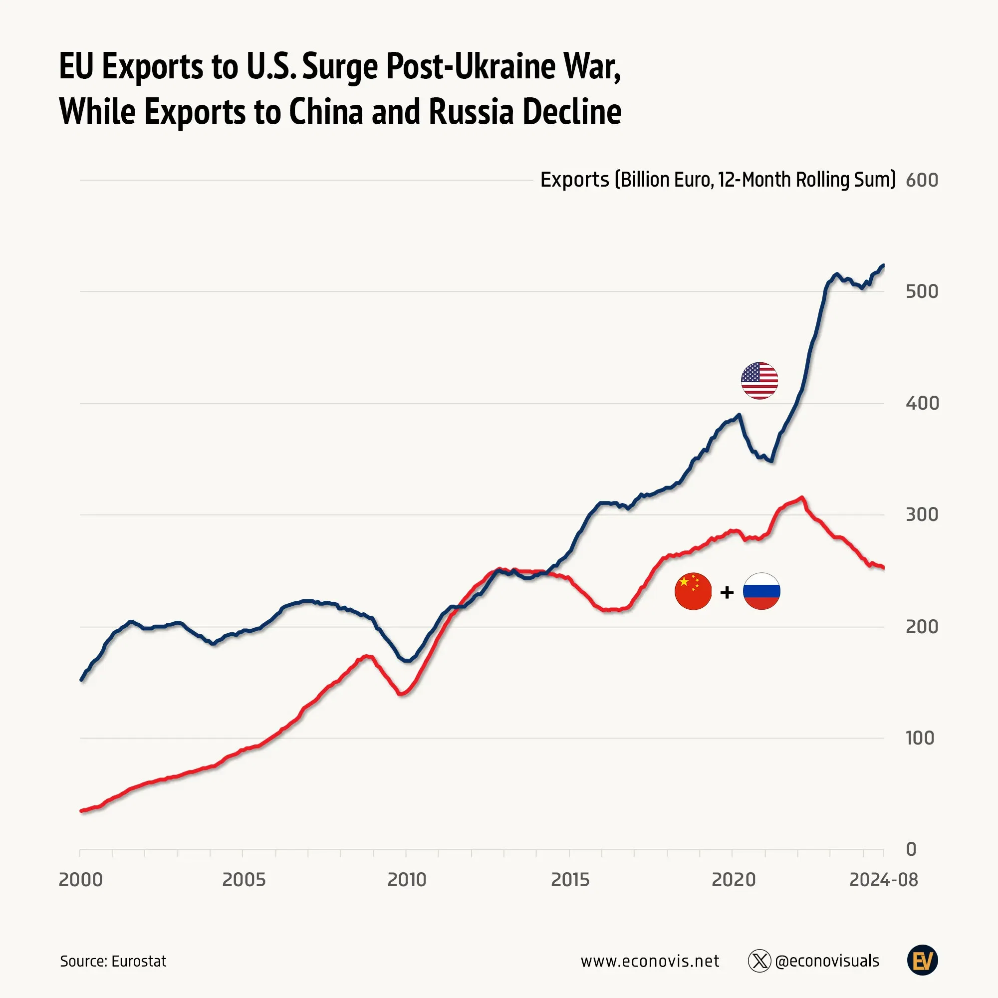📈 EU Exports to U.S. Surge Post-Ukraine War, While Exports to China and Russia Decline