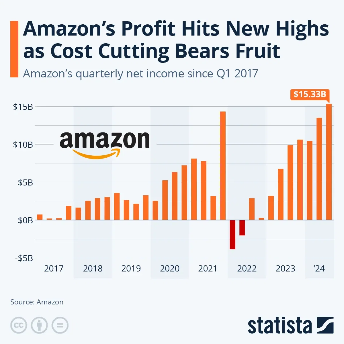 Amazon's Profit Hits New Highs as Cost Cutting Bears Fruit