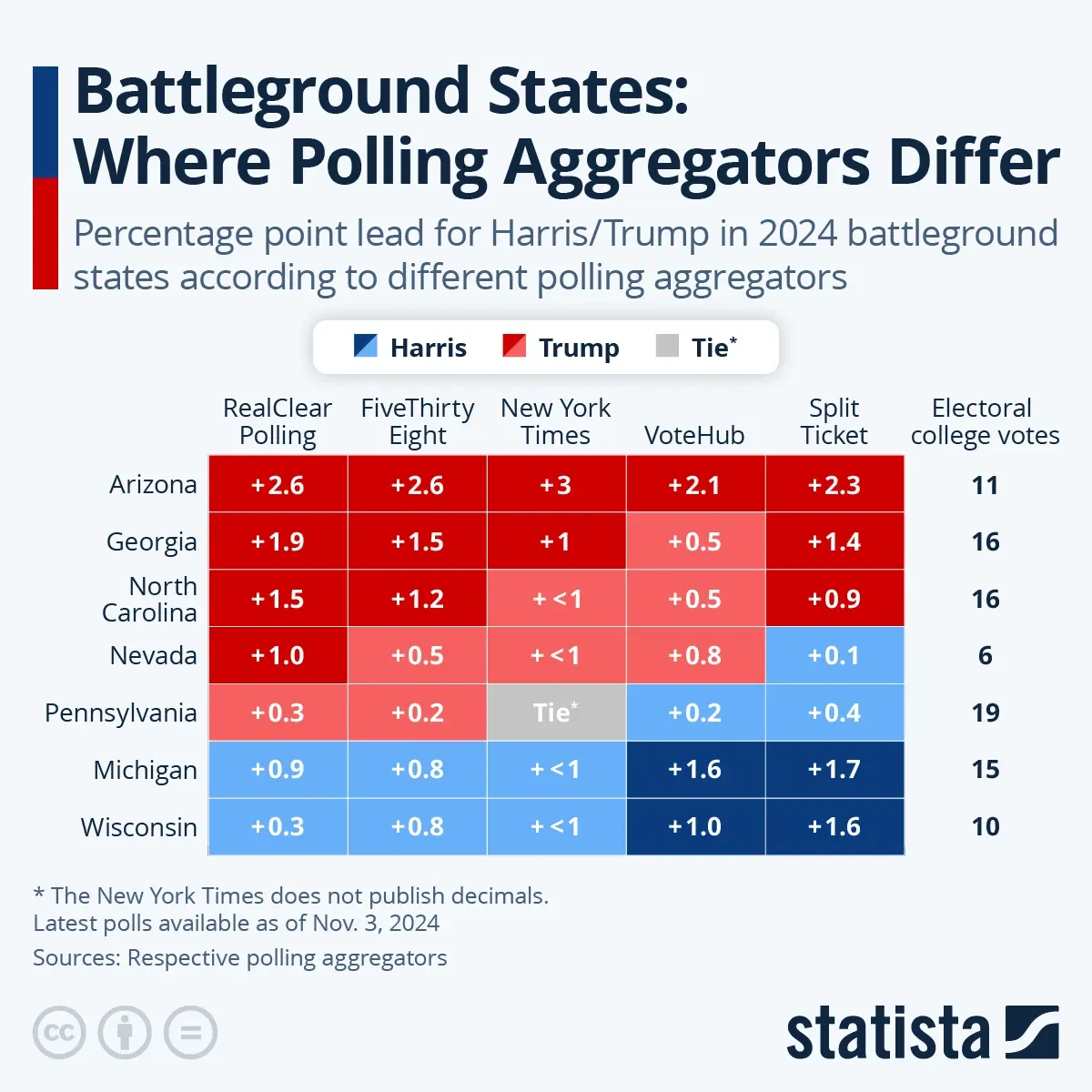 Battleground States: Where Polling Aggregators Differ