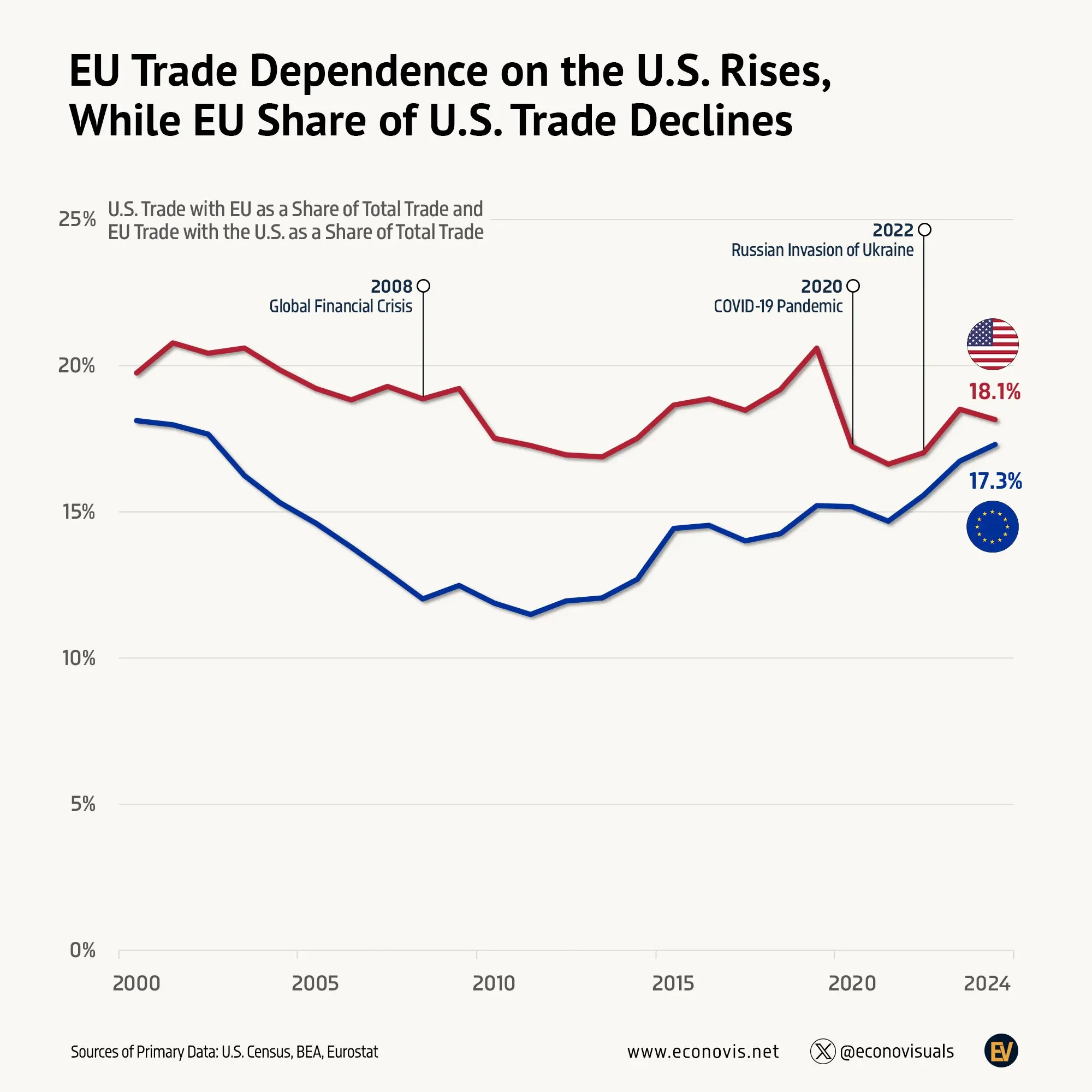 📈 EU Trade Dependence on the U.S. Rises, While EU Share of U.S. Trade Declines