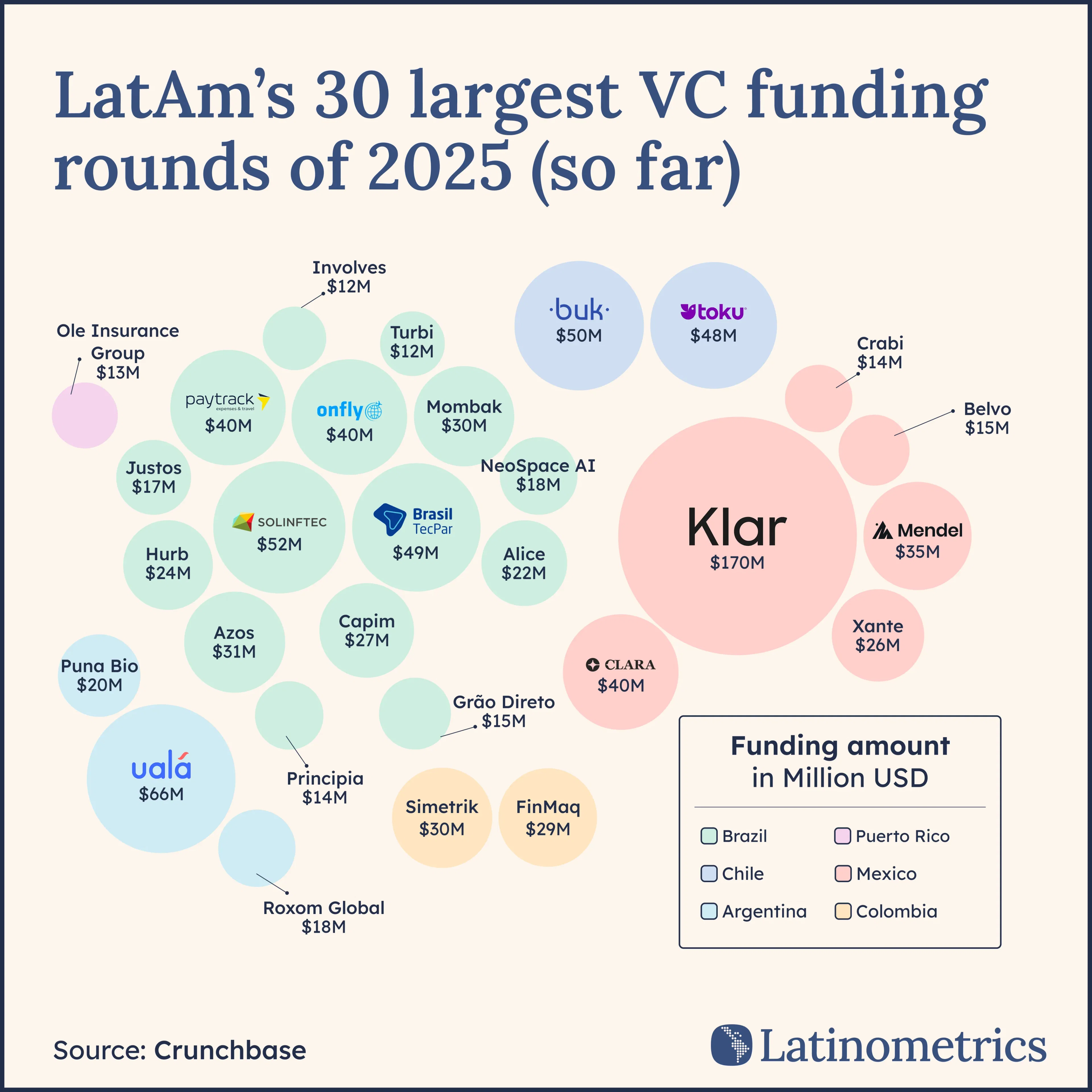 LatAm's 30 largest VC funding rounds of 2025 (so far)