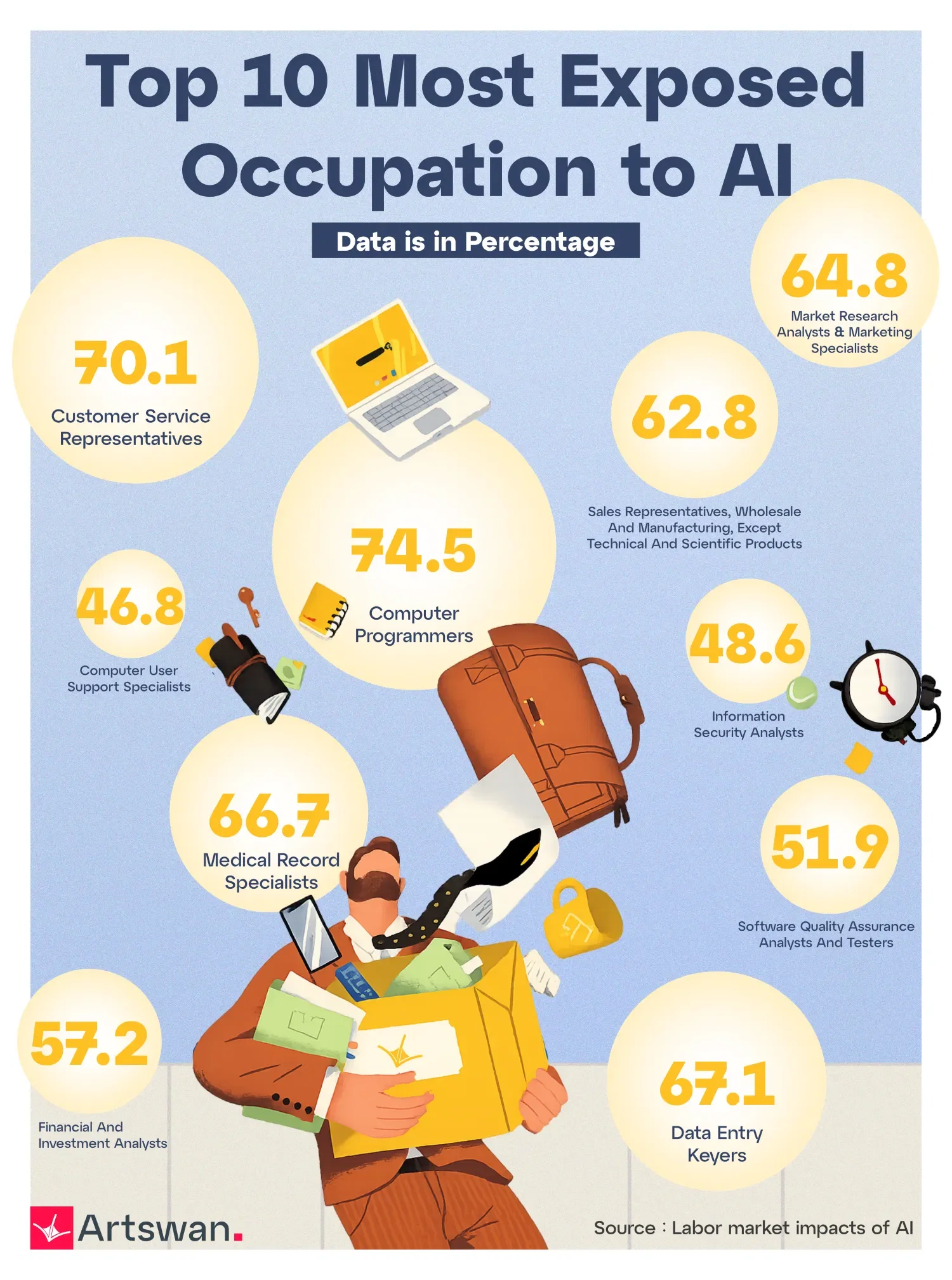 Top 10 Most Exposed Occupation to AI