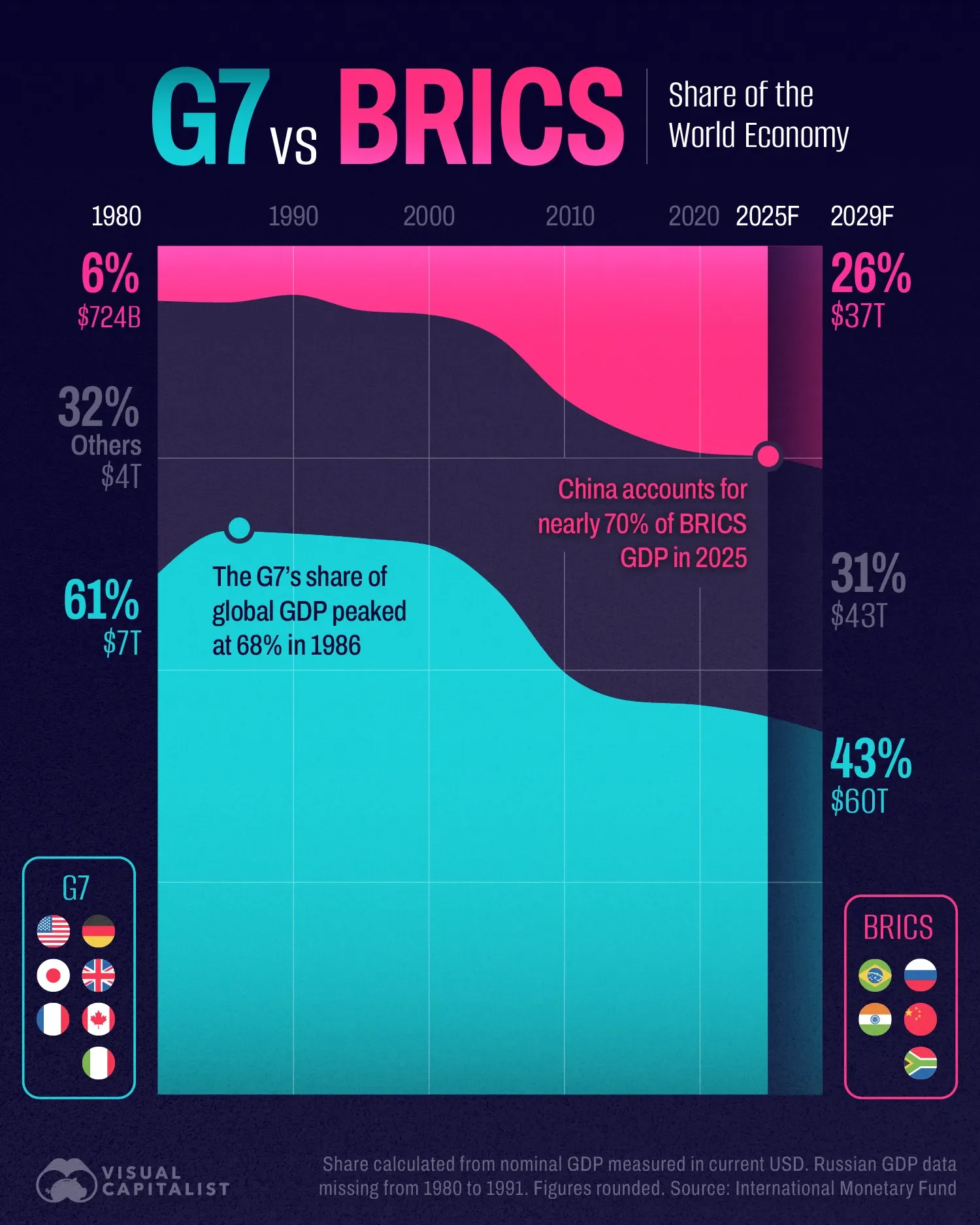 📈 How the World Economy Has Changed & What It’ll Look Like in 2029