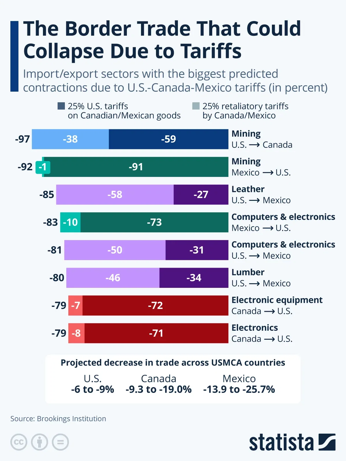 The Border Trade That Could Collapse Due to Tariffs