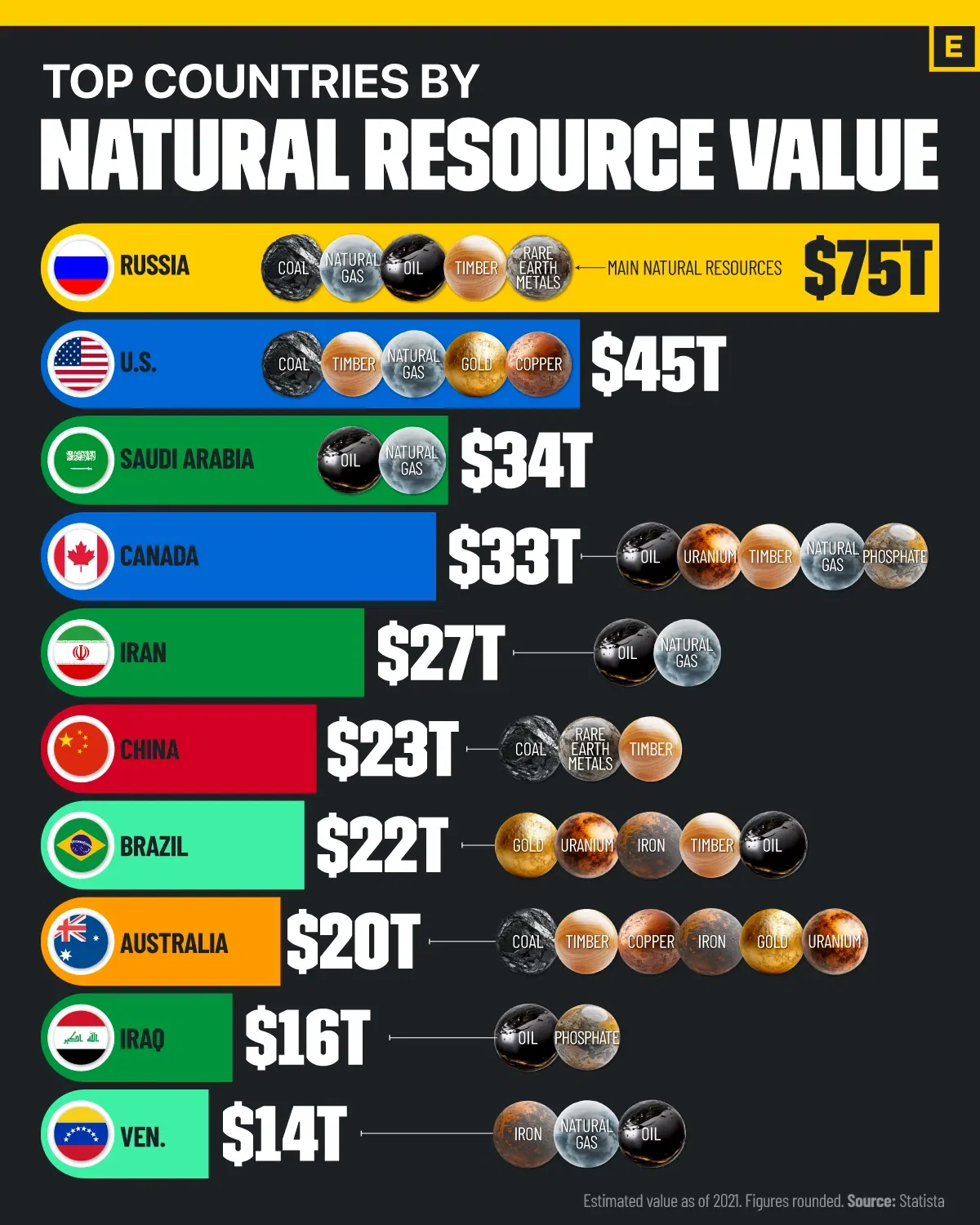 Ranked: Top Countries by Natural Resource Value