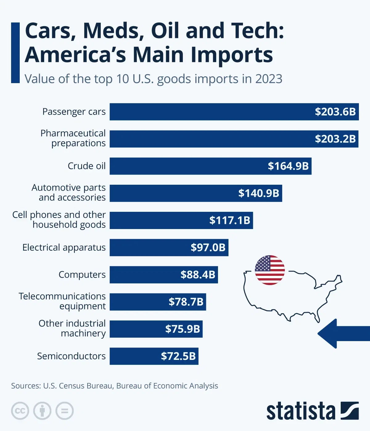 Cars, Meds, Oil and Tech: America's Main Imports