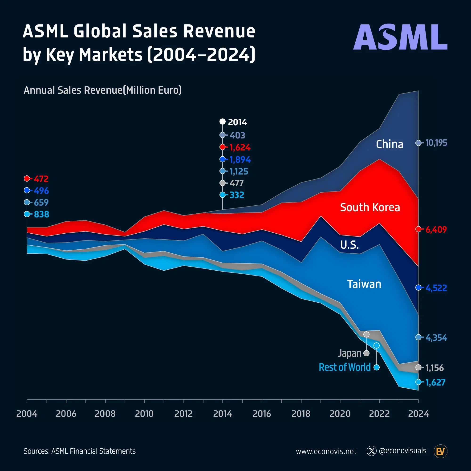 📈 ASML Global Sales Revenue by Key Markets (2004–2024)