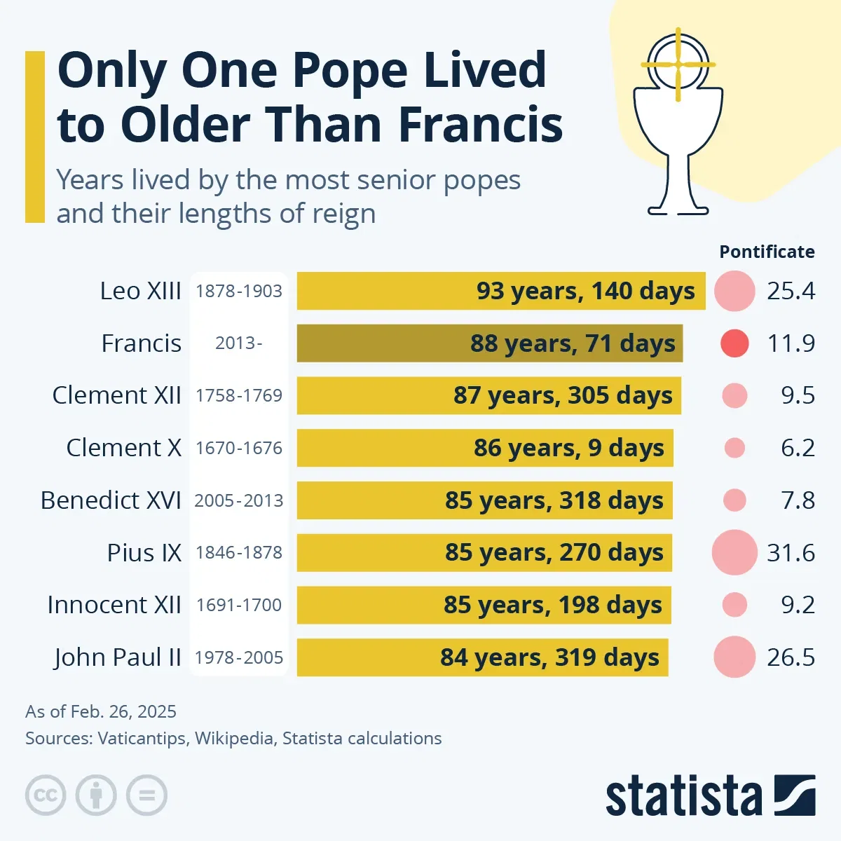 Only One Pope Lived to Older Than Francis
