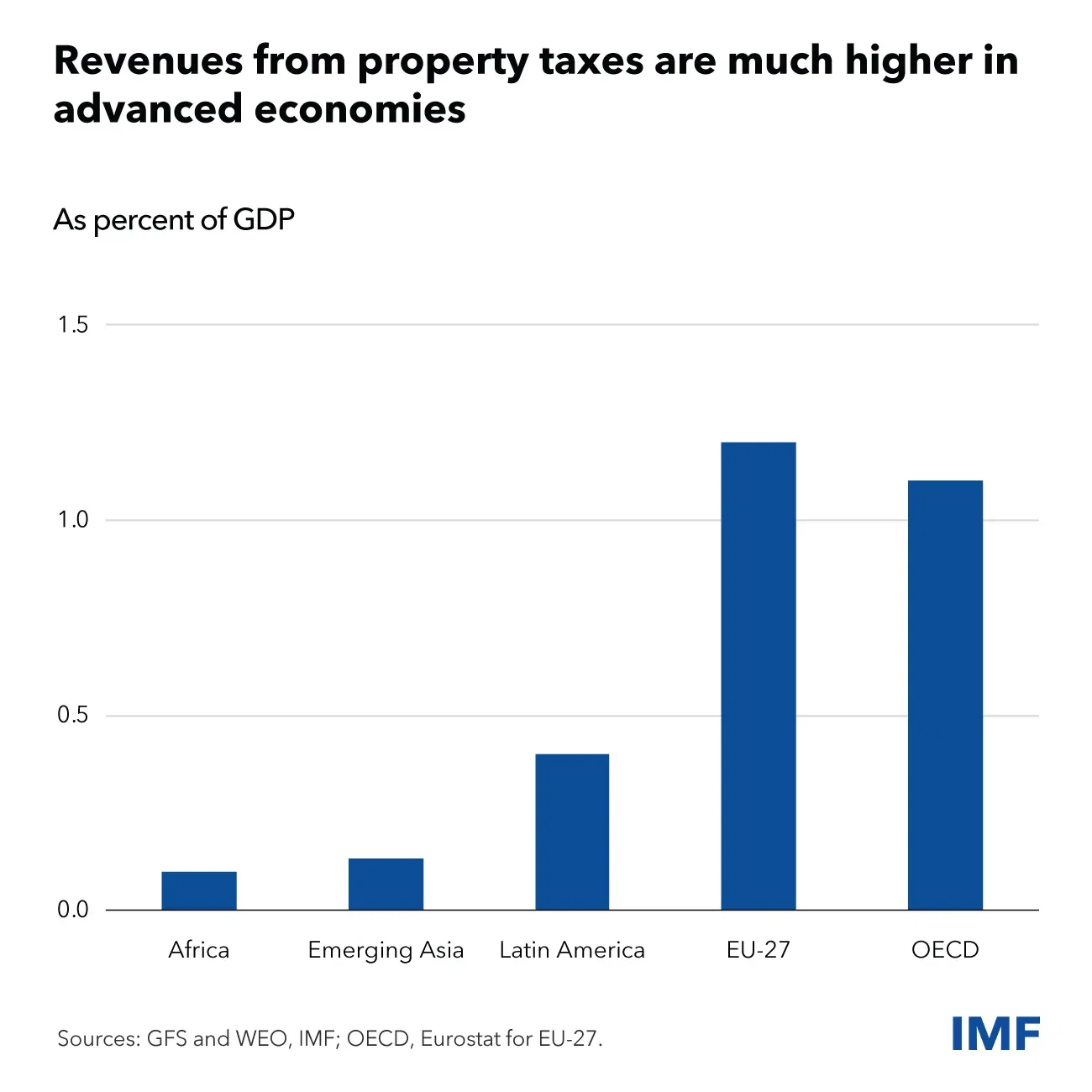 Revenues from property taxes are much higher in advanced economies