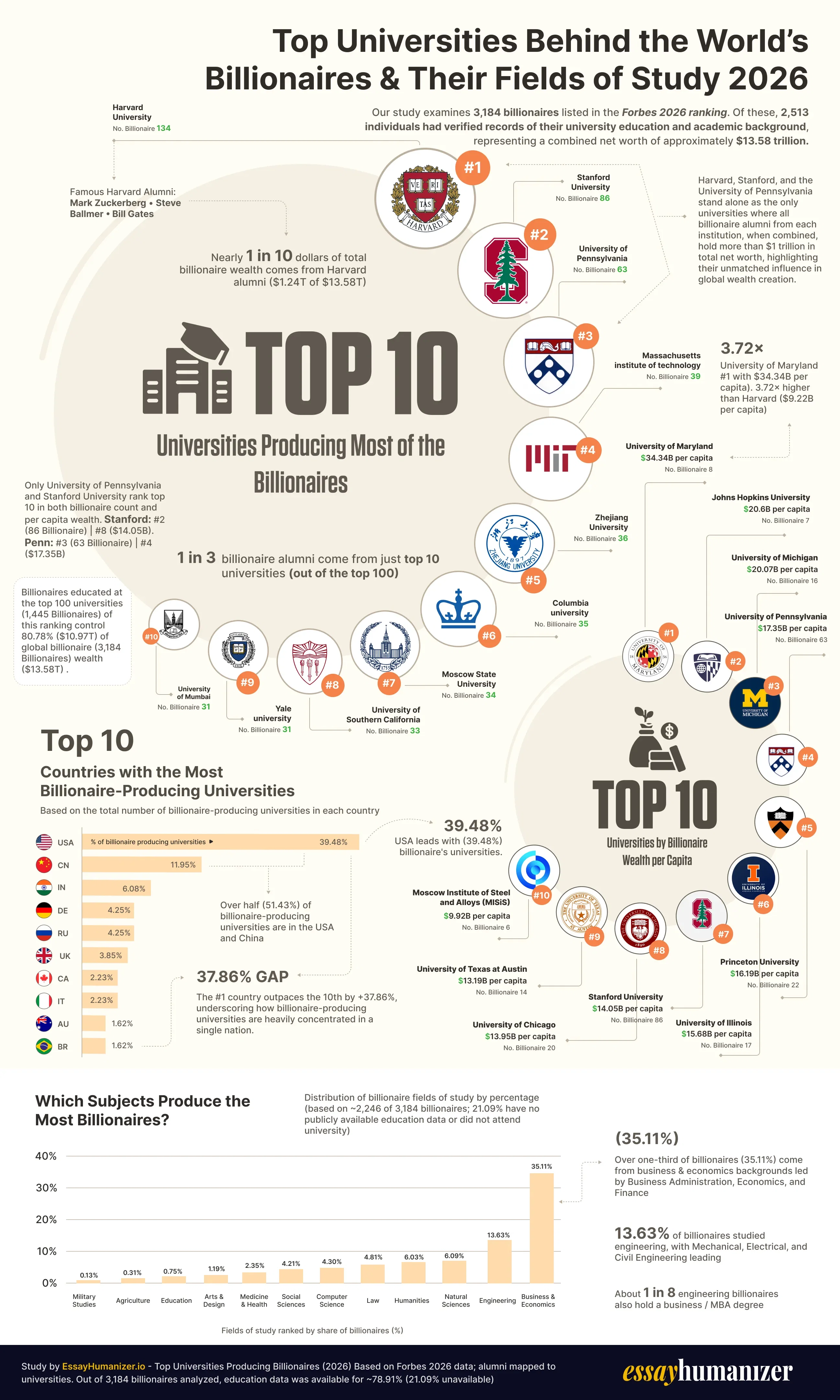 Top Universities Behind the World’s Billionaires & Their Fields of Study 2026