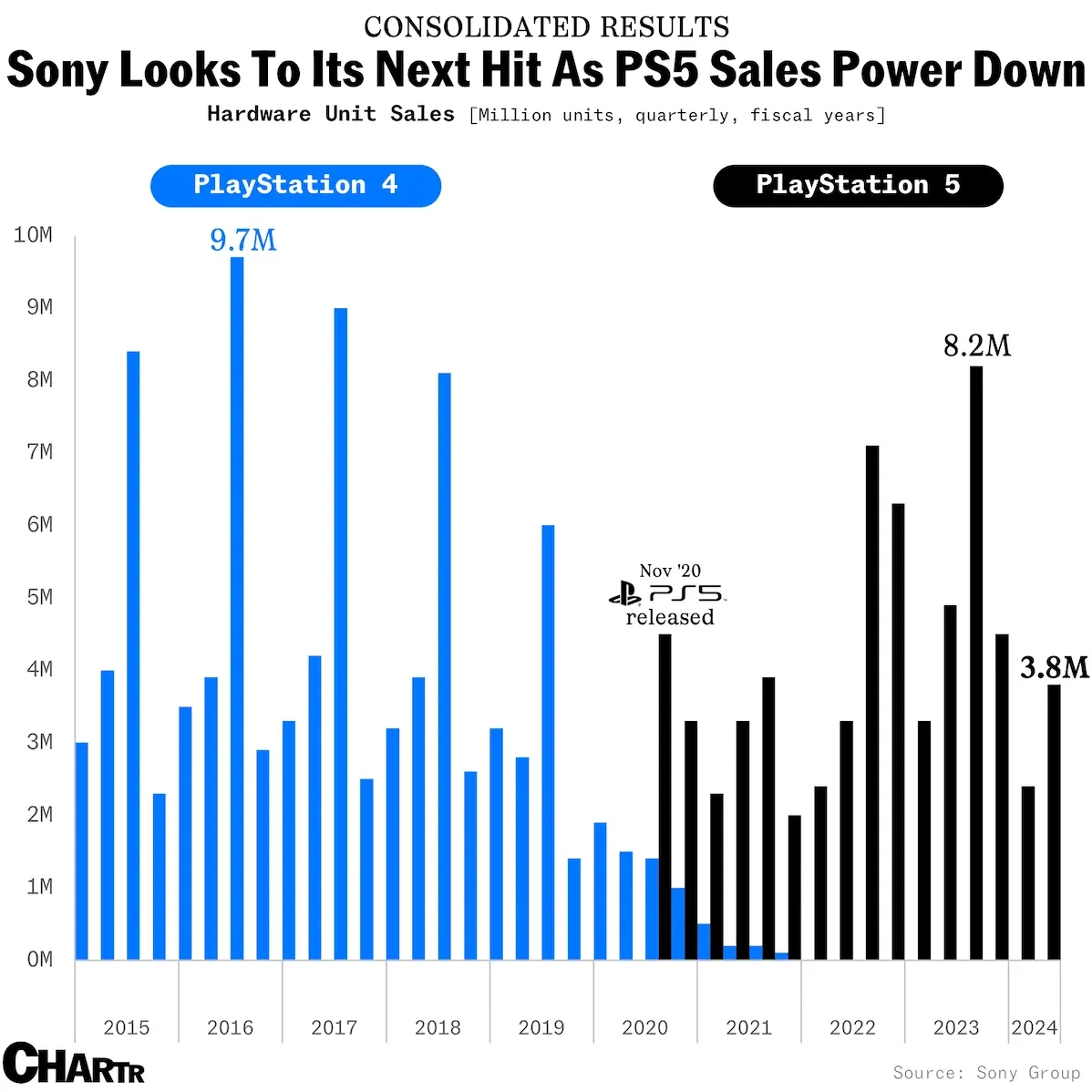 Sony’s developing a handheld console to compete with Nintendo
