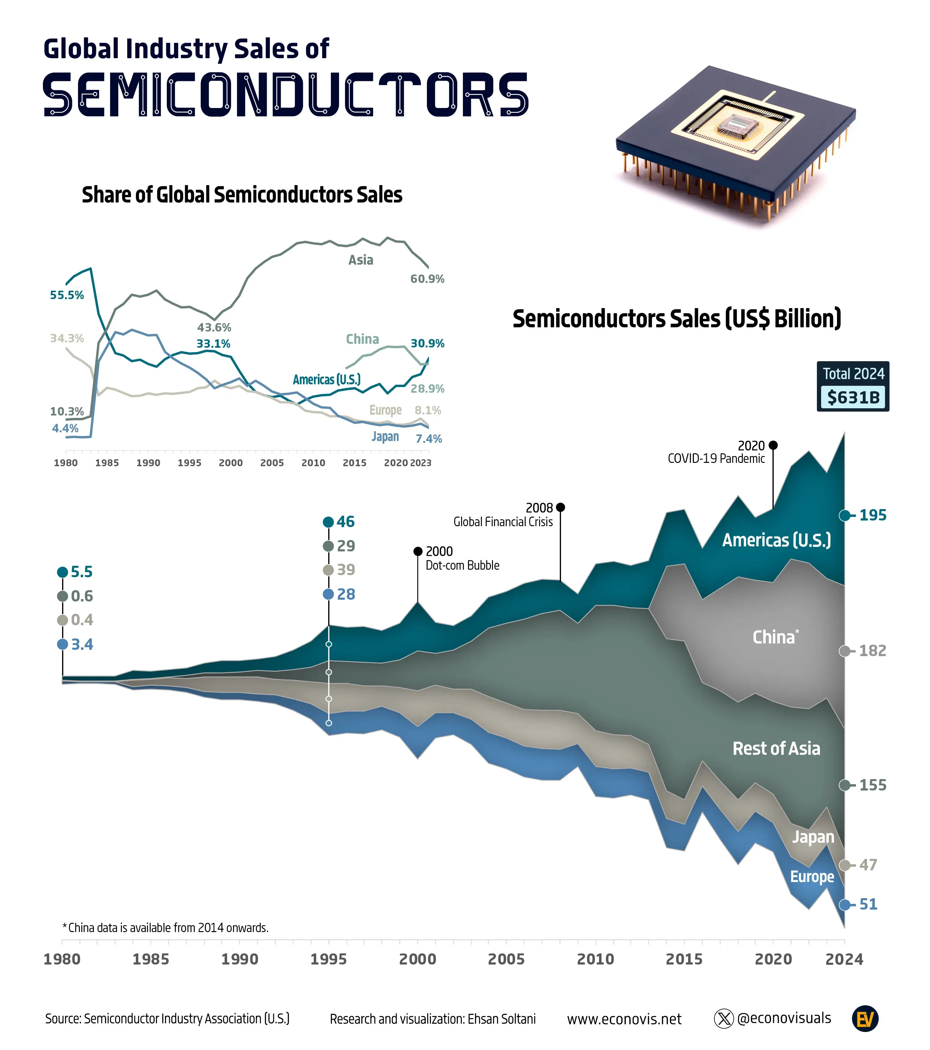 📈 Global Industry Sales of Semiconductors (1980–2024)