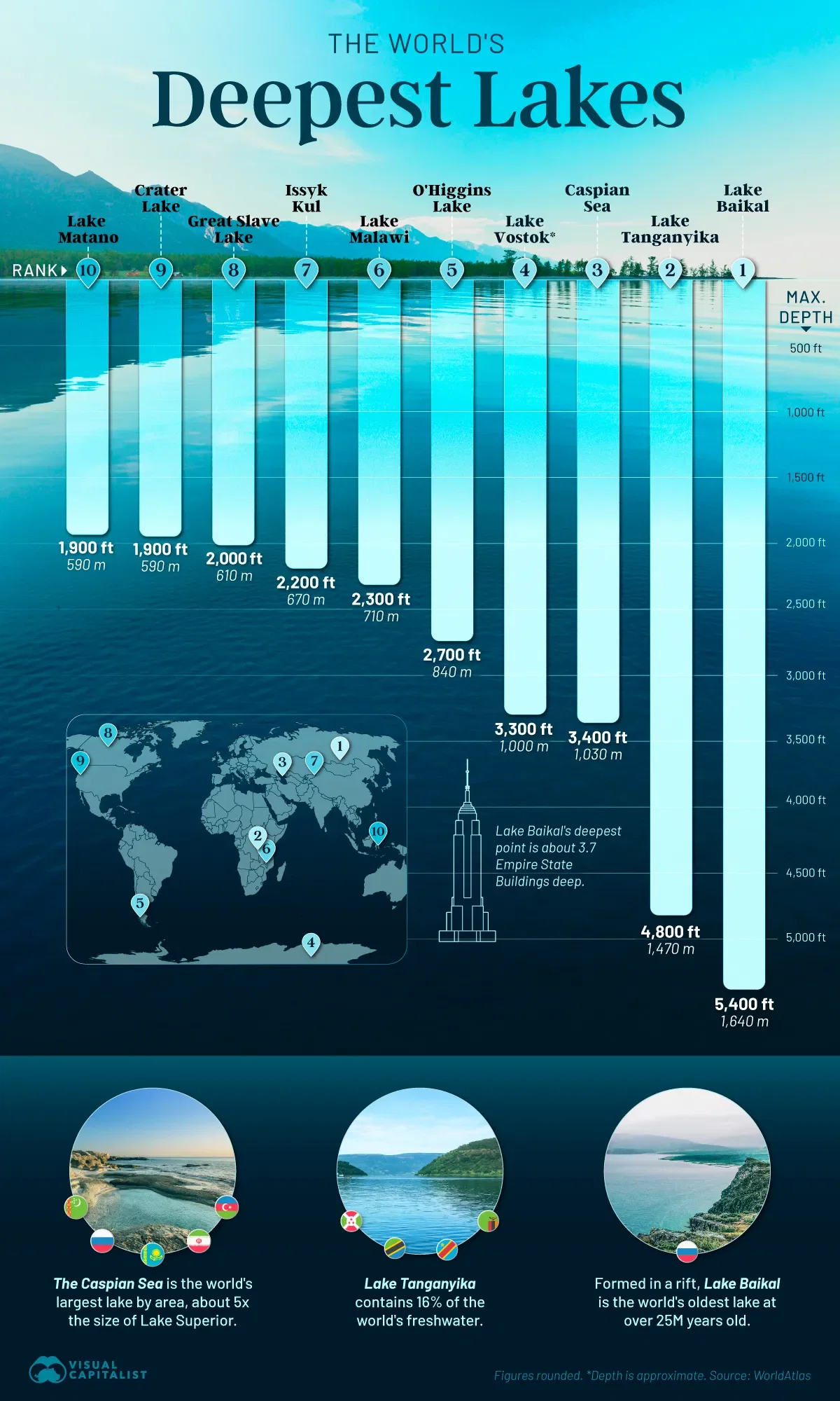 Just One Lake on Earth Is Over a Mile Deep