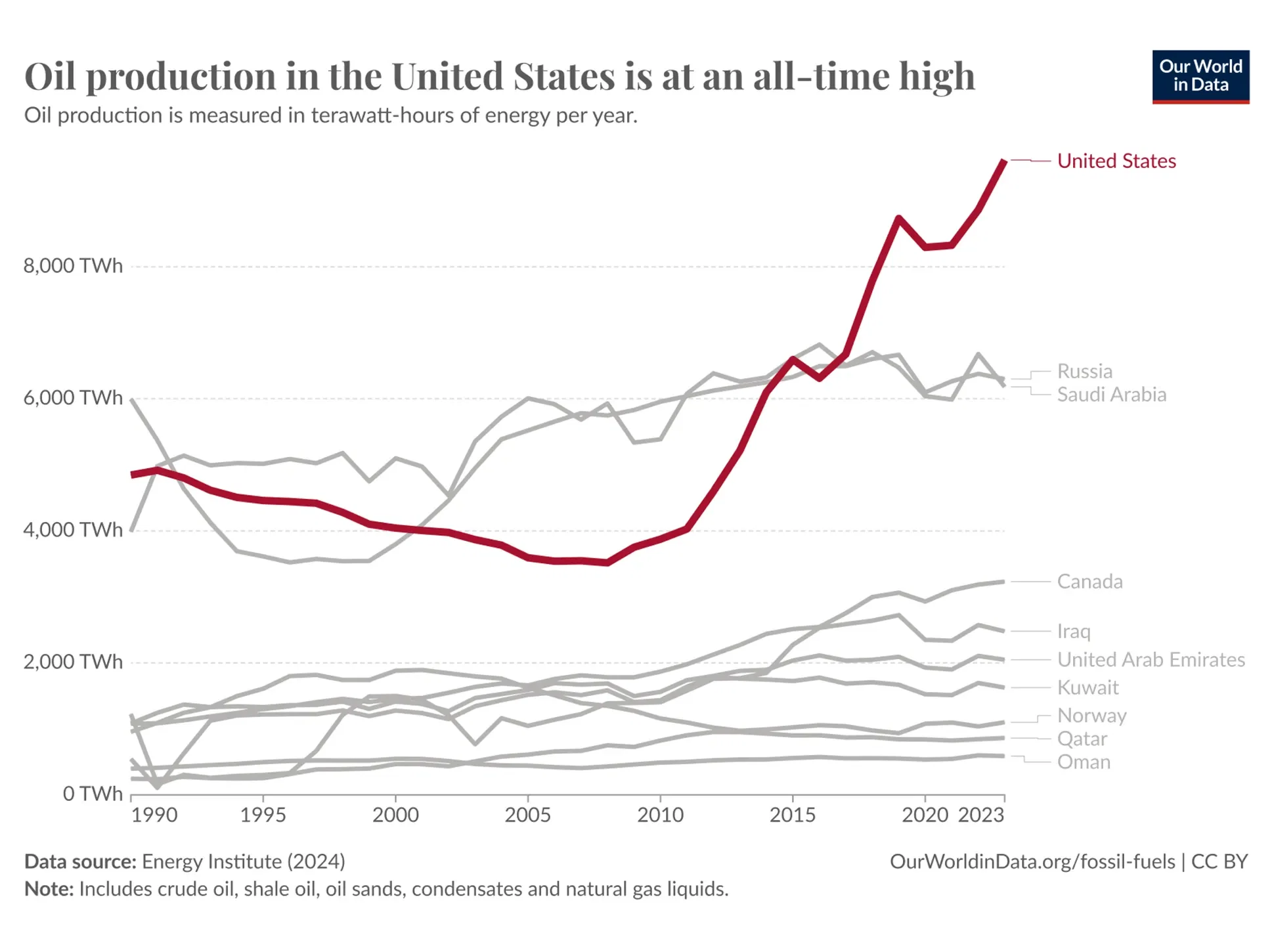The United States is the world’s largest oil producer