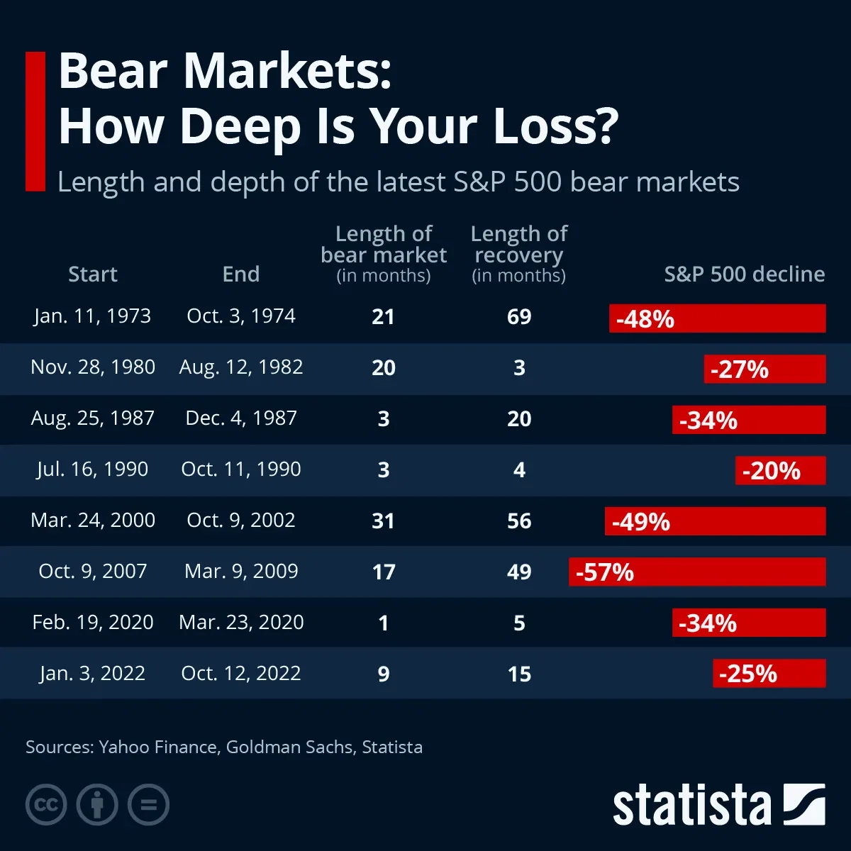Bear Markets: How Deep Is Your Loss?