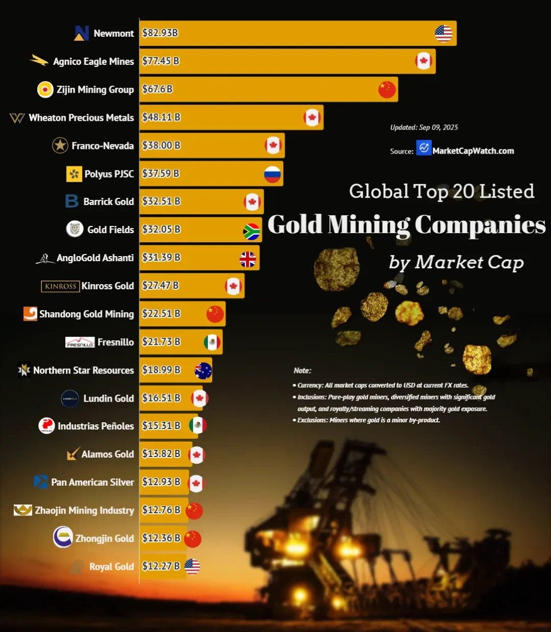 Global Top 20 Listed Gold Mining Companies by Market Cap