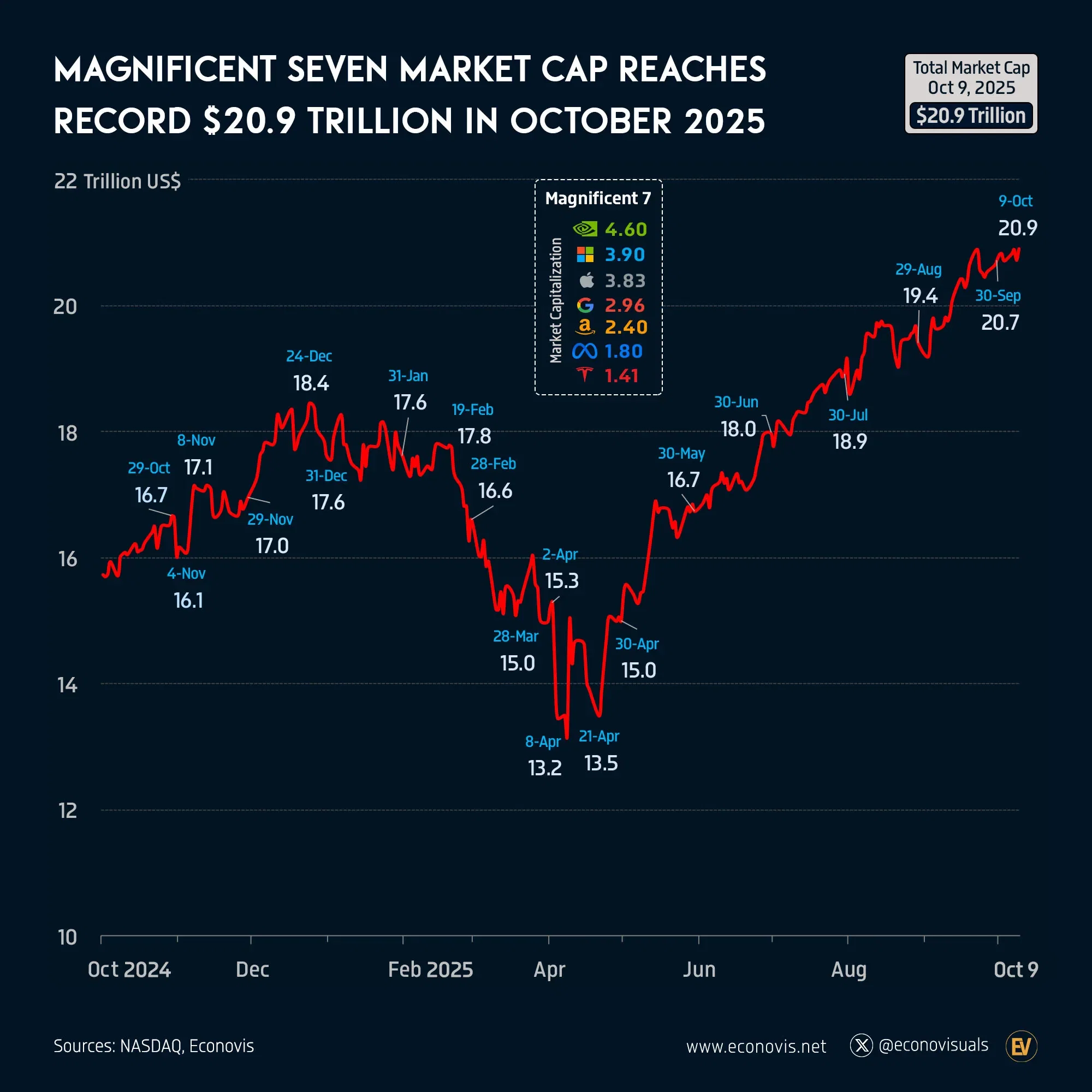 📈 Magnificent Seven Market Cap Reaches Record $20.9 Trillion in October 2025