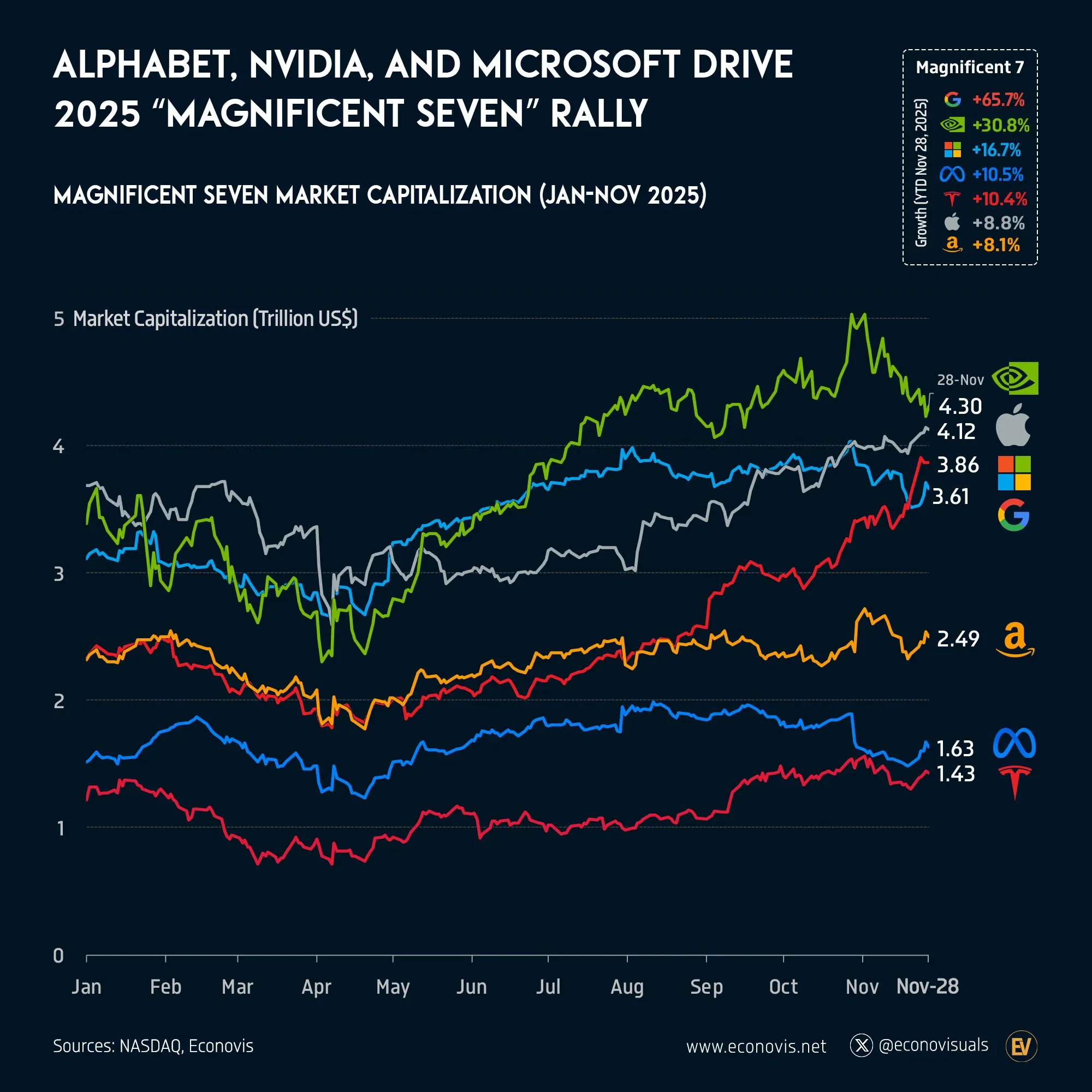 📈 Alphabet, Nvidia, and Microsoft Drive 2025 “Magnificent Seven” Rally