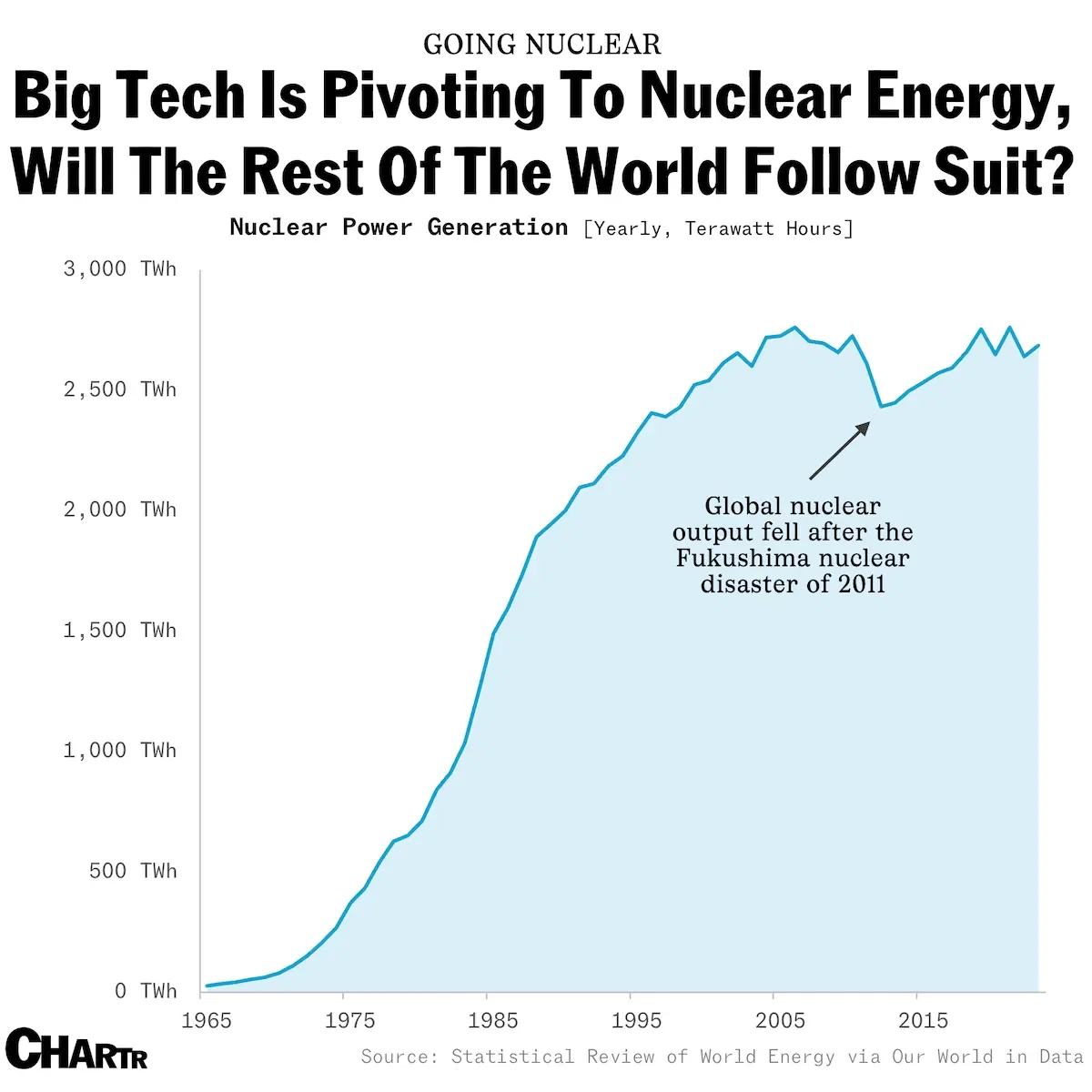 Big tech is pivoting to nuclear energy, will the rest of the world follow?