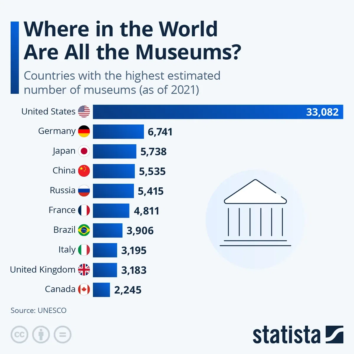Where in the World Are All the Museums?