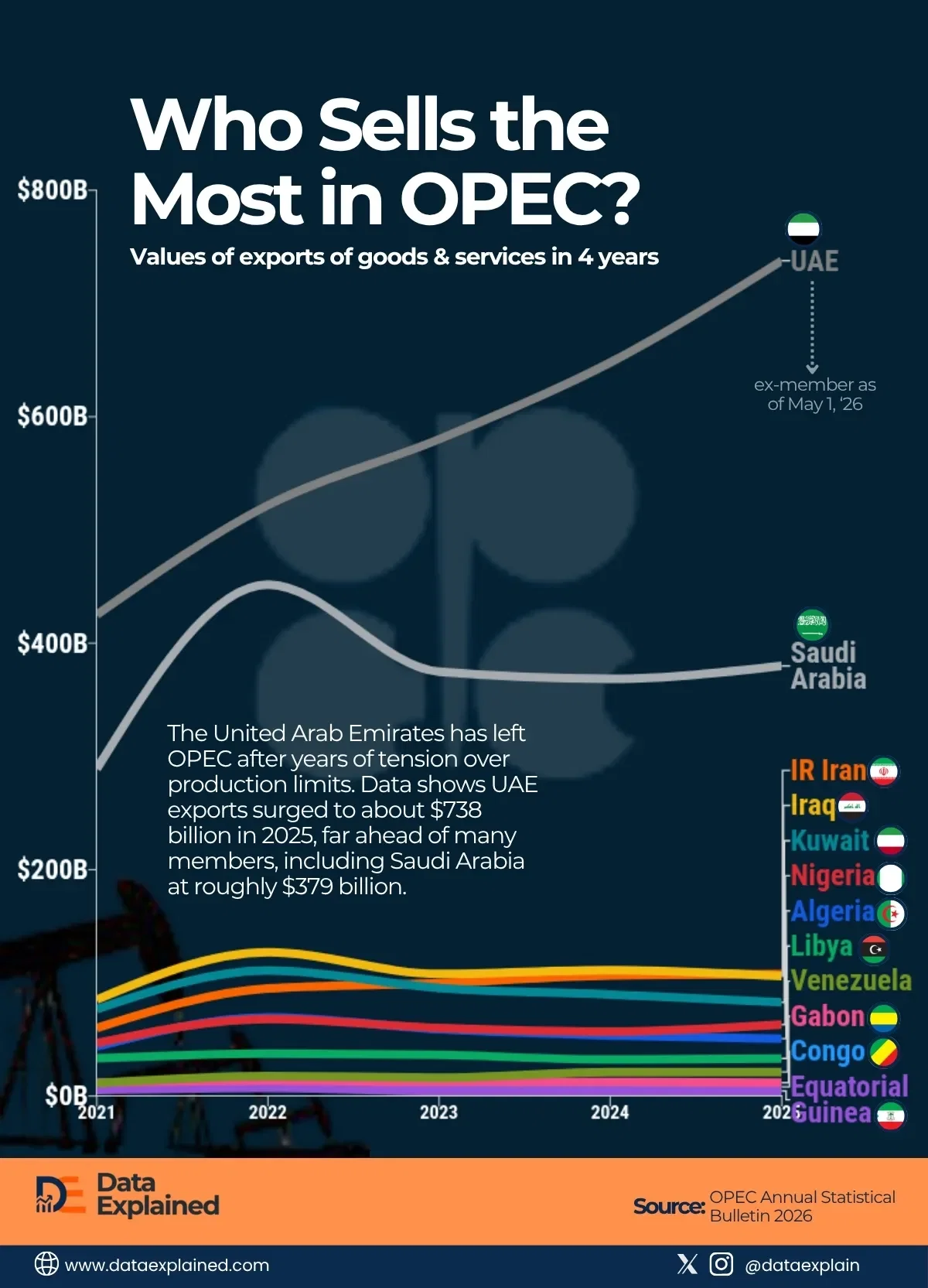 As UAE Leaves OPEC, Export Data Reveals Shift in Power