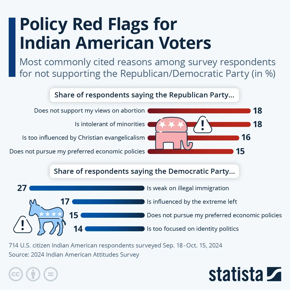 Policy Red Flags for Indian American Voters