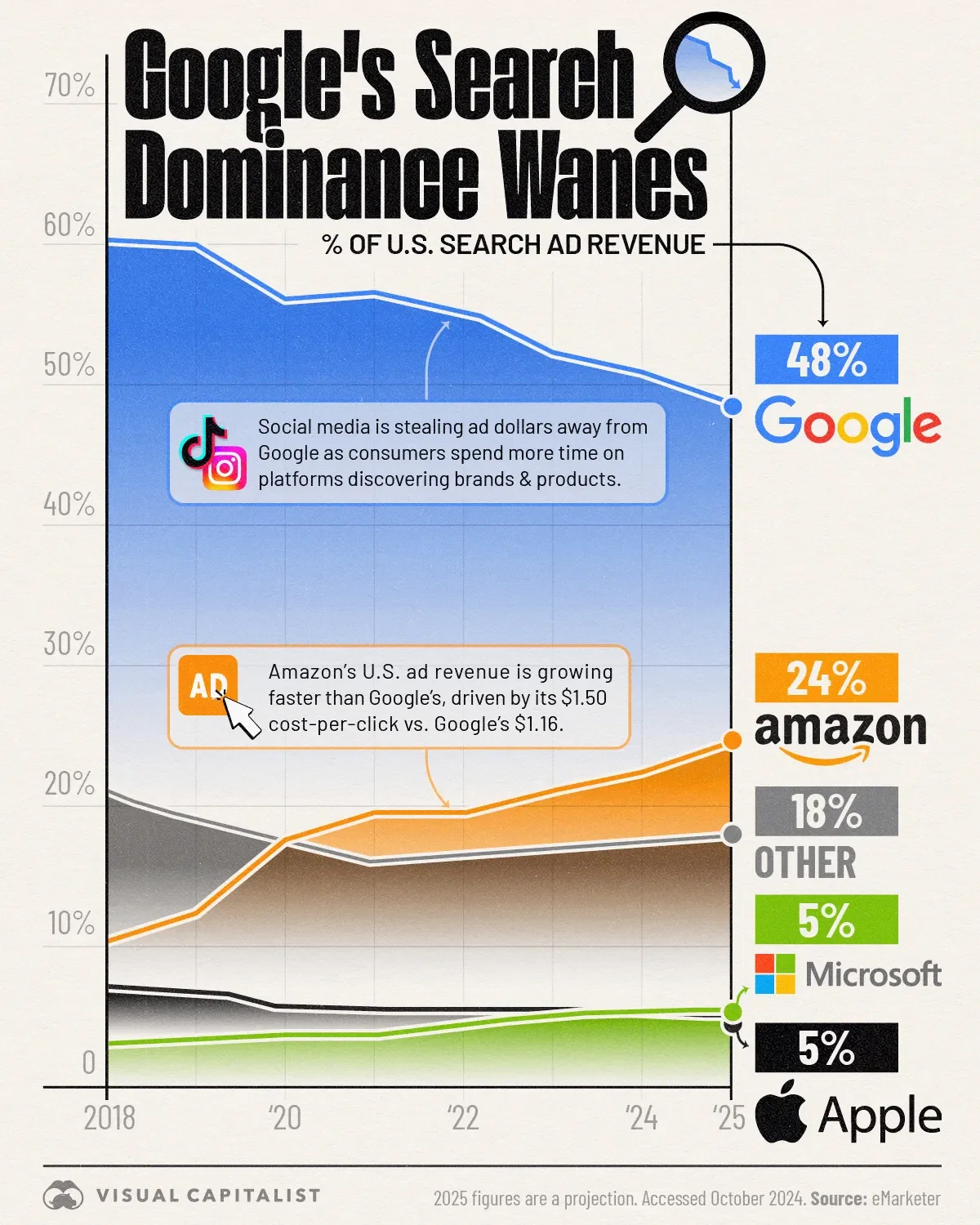 📉 Google is Losing its Monopoly on U.S. Search Revenue