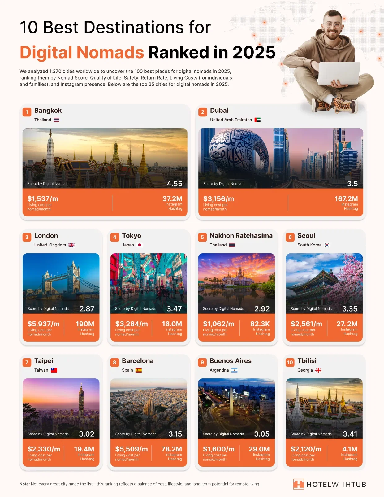 Ranking the Top 100 Digital Nomad Destinations of 2025