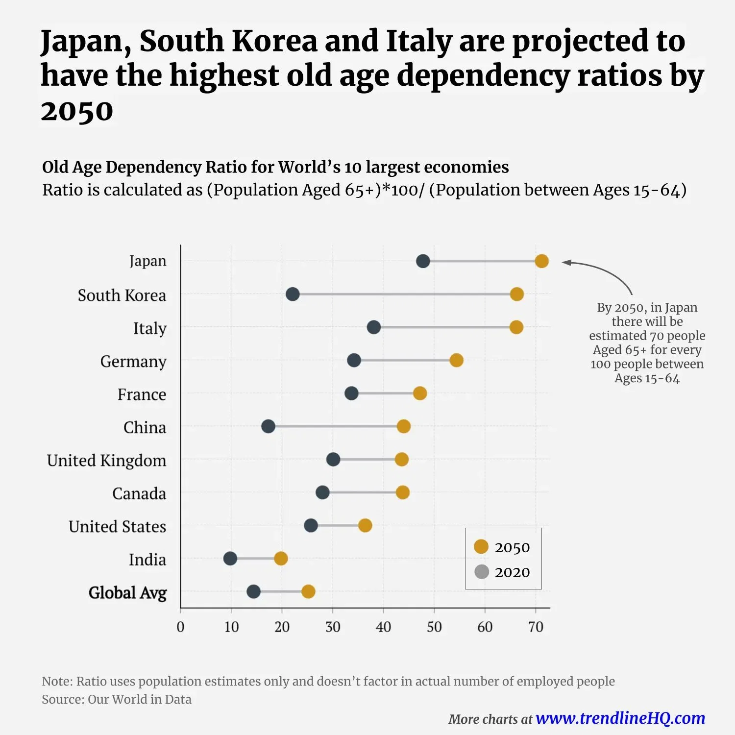World's top economies are getting older