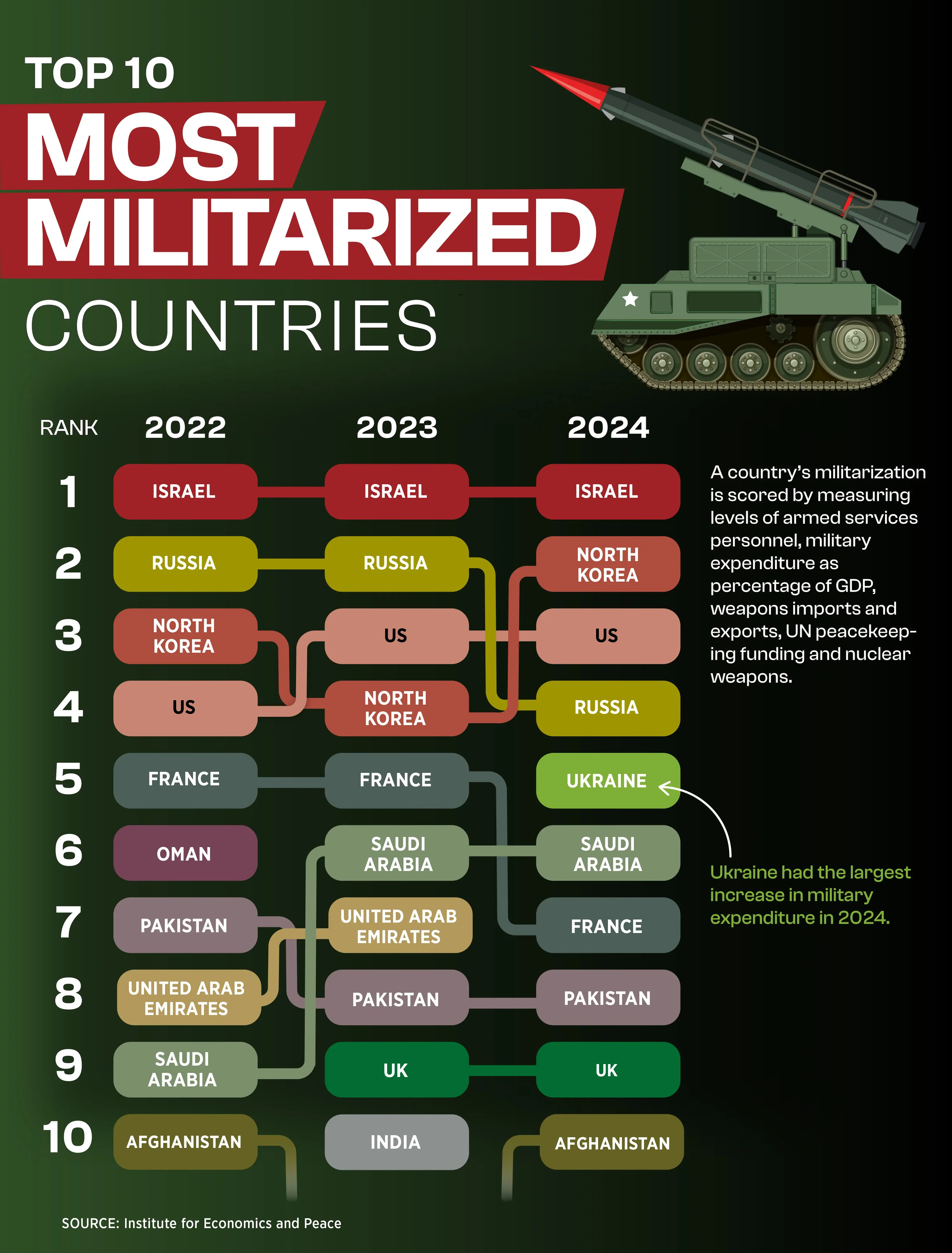 Most Militarized Countries