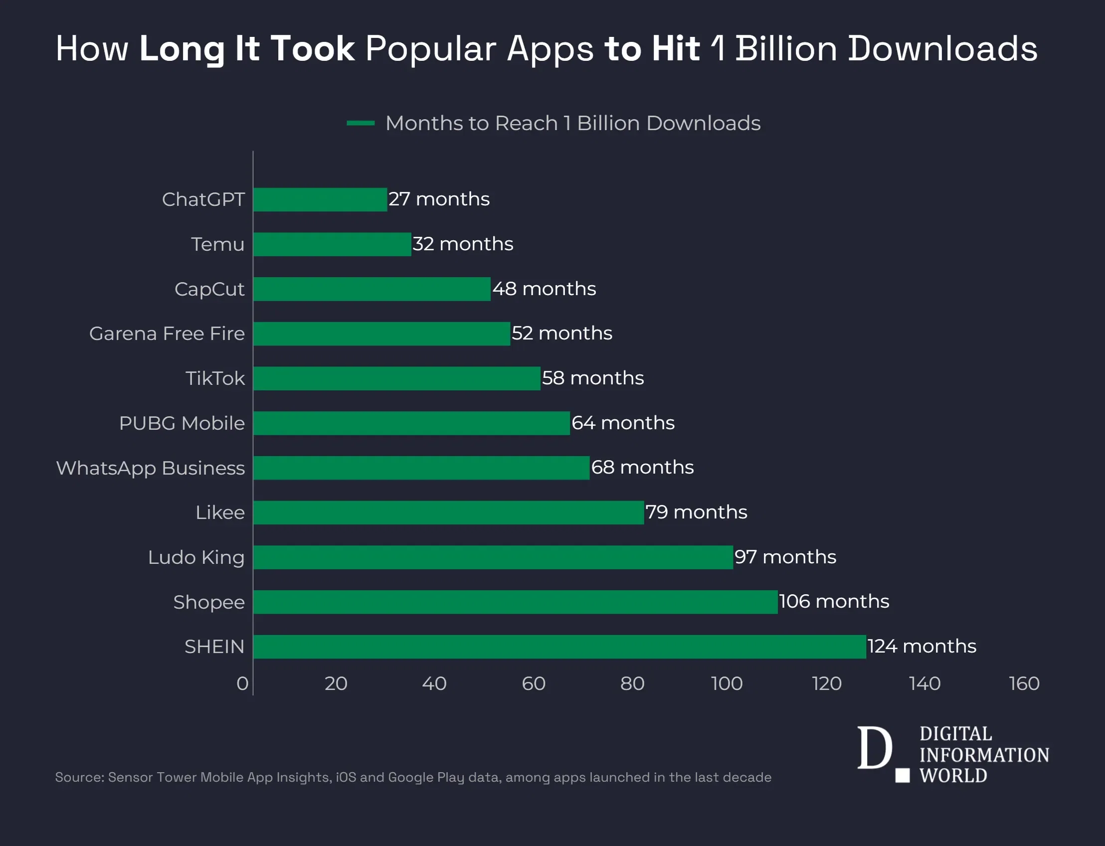 From ChatGPT to SHEIN: Time Apps Took to Reach 1 Billion Downloads